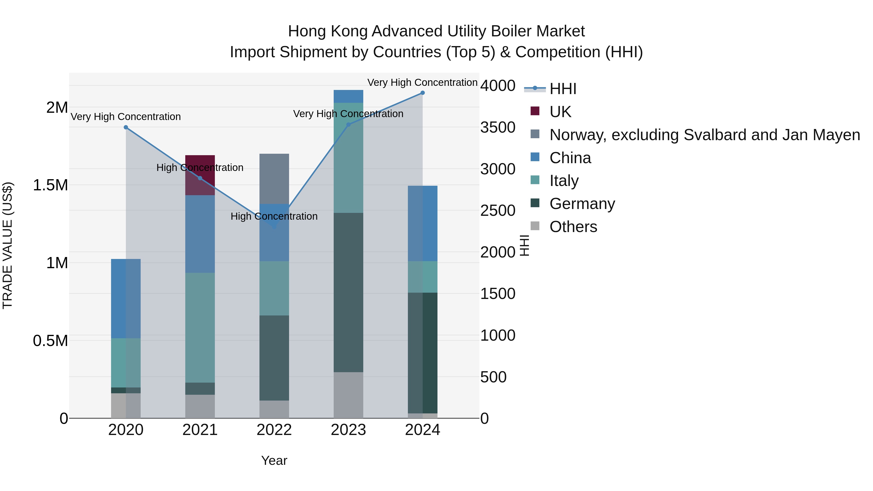 Hong Kong Advanced Utility Boiler Market Top 5 Importing Countries and Market Competition (HHI) Analysis