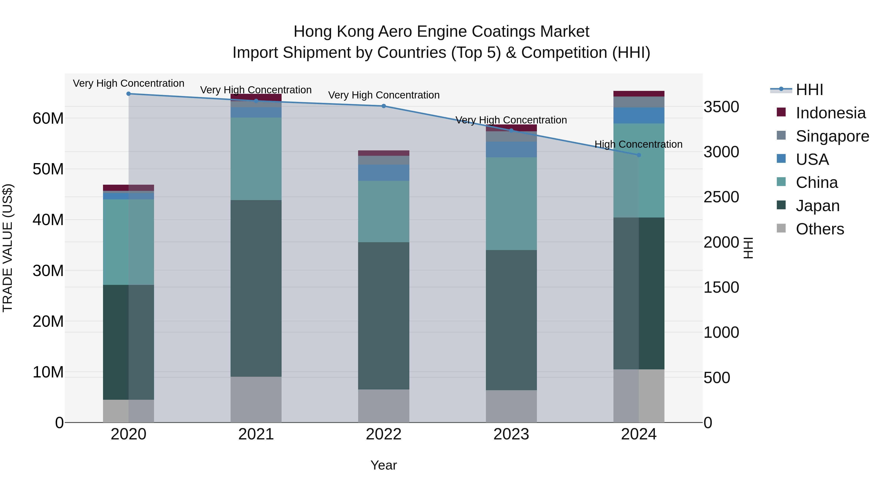 Hong Kong Aero Engine Coatings Market Top 5 Importing Countries and Market Competition (HHI) Analysis