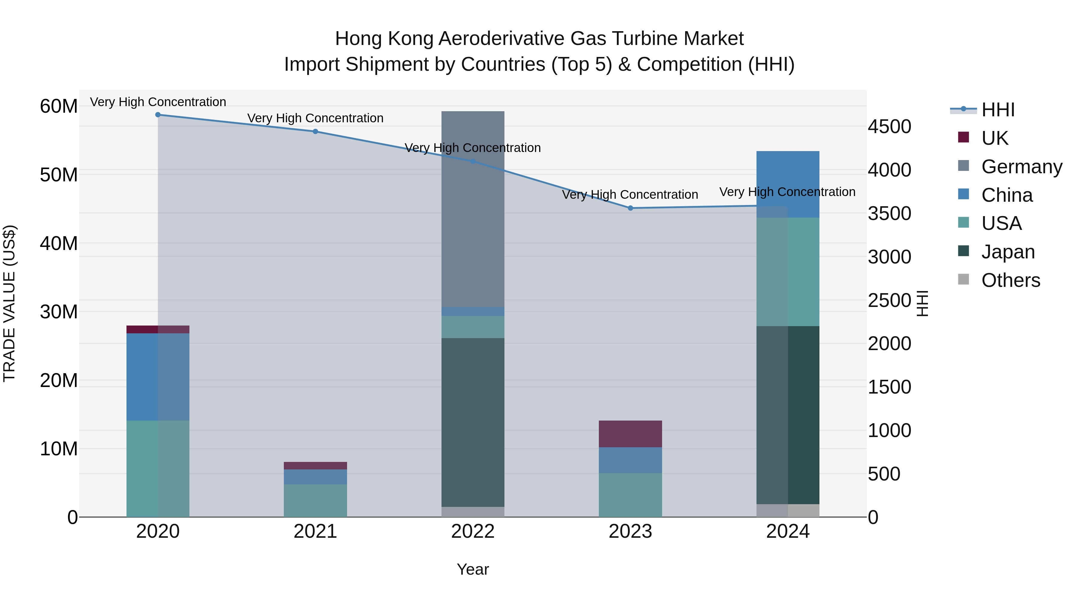Hong Kong Aeroderivative Gas Turbine Market Top 5 Importing Countries and Market Competition (HHI) Analysis