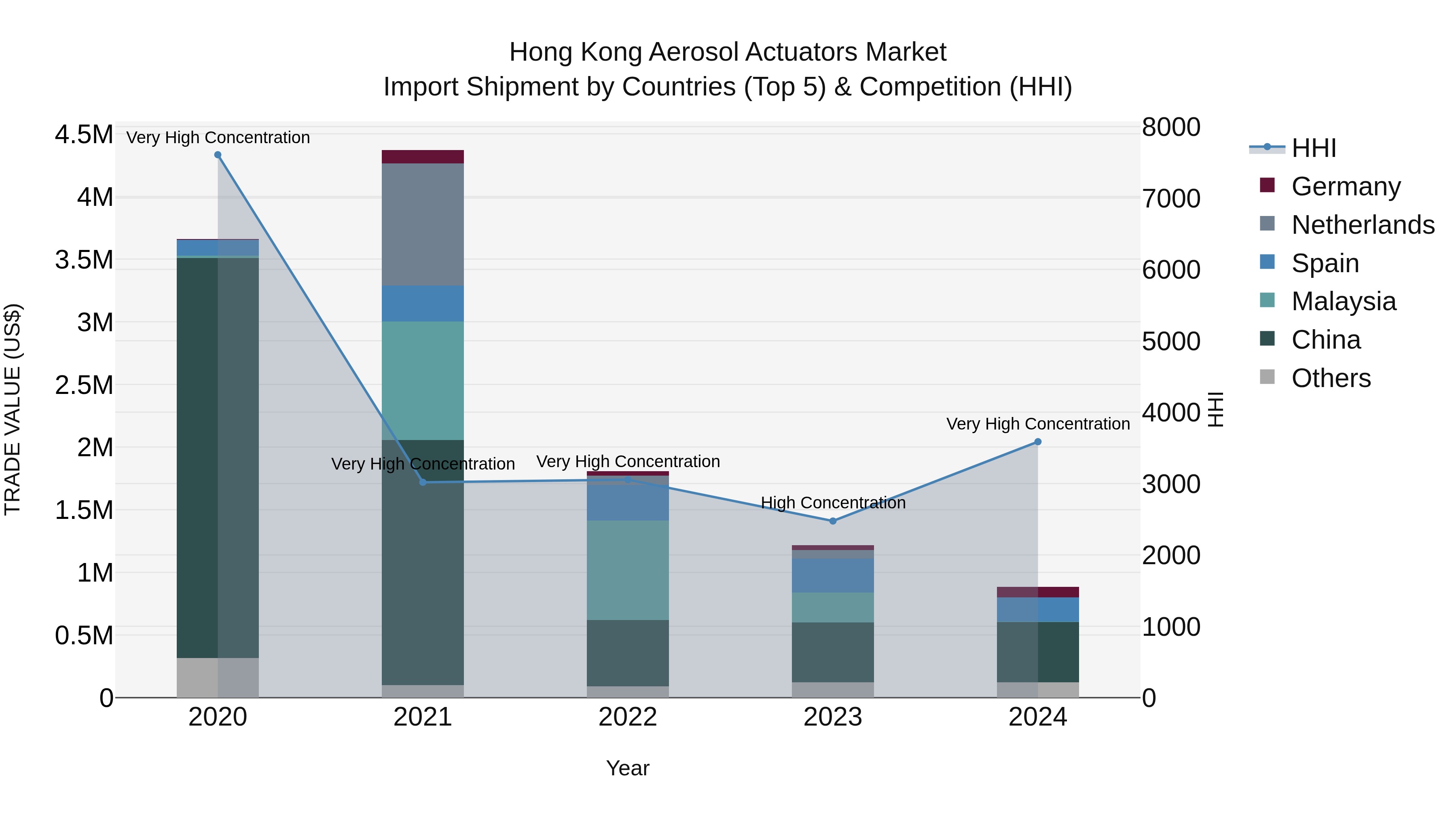 Hong Kong Aerosol Actuators Market Top 5 Importing Countries and Market Competition (HHI) Analysis