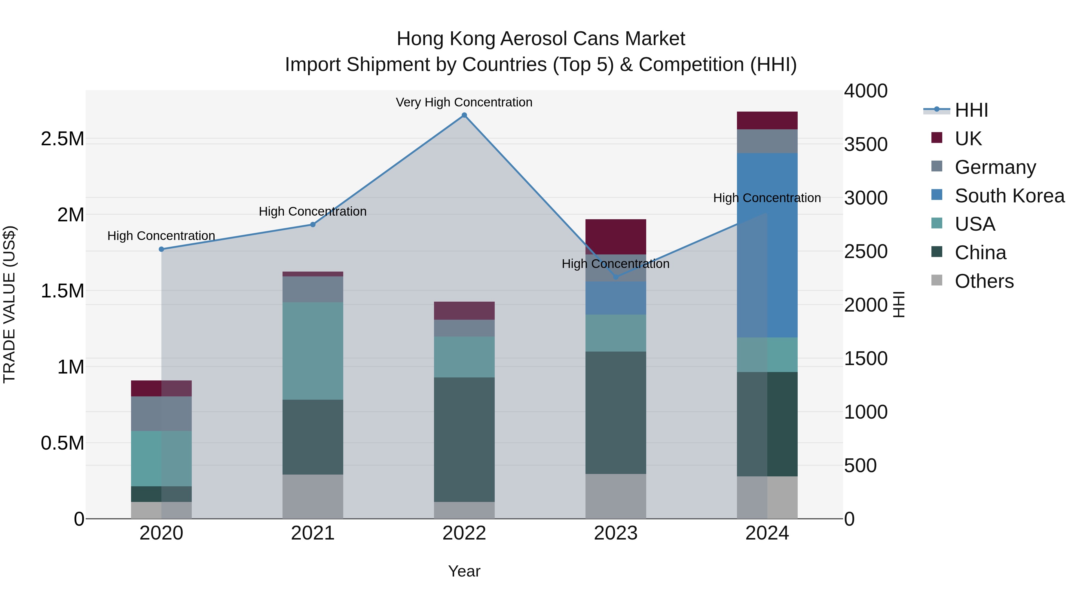 Hong Kong Aerosol Cans Market Top 5 Importing Countries and Market Competition (HHI) Analysis