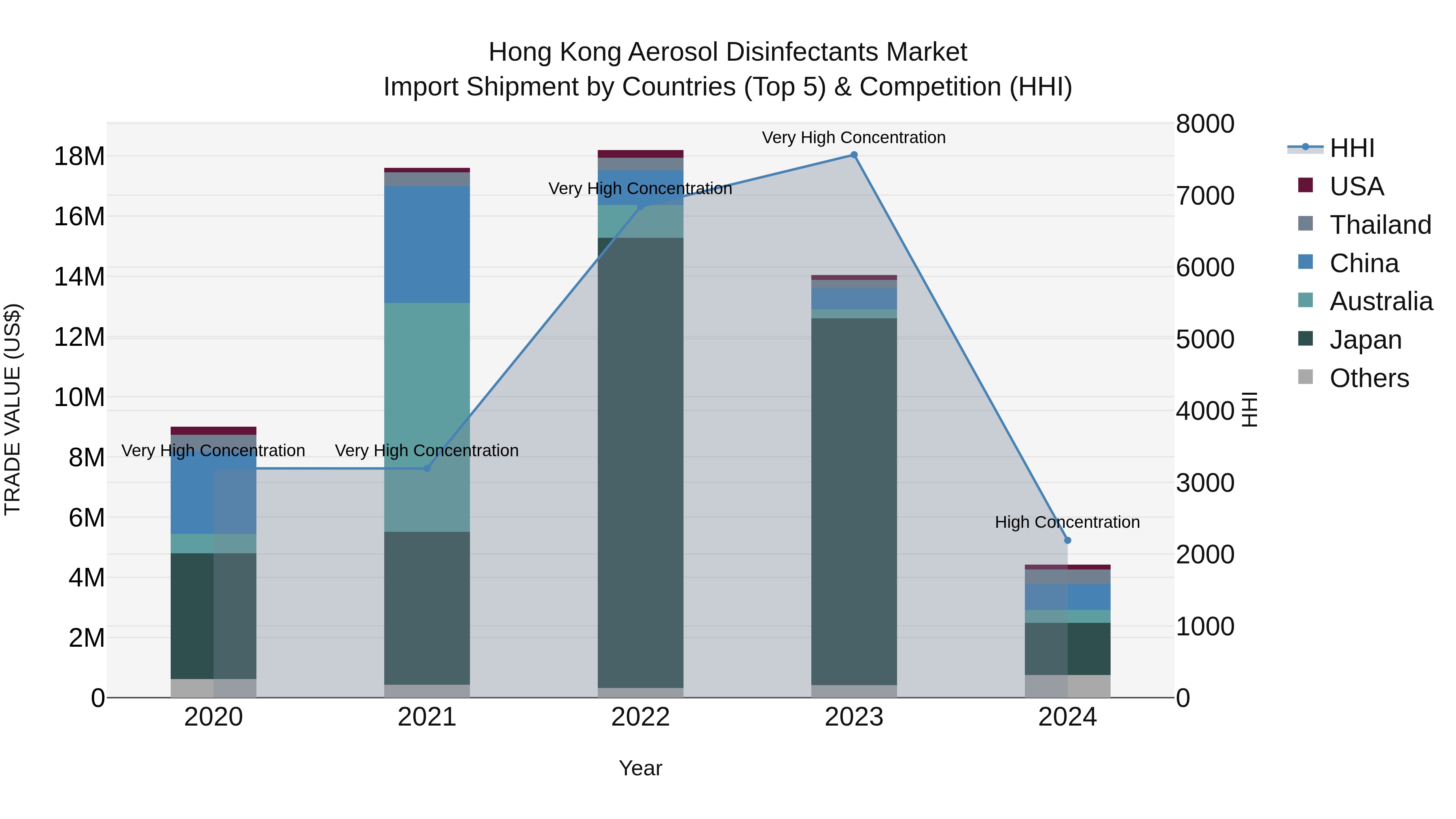 Hong Kong Aerosol Disinfectants Market Top 5 Importing Countries and Market Competition (HHI) Analysis