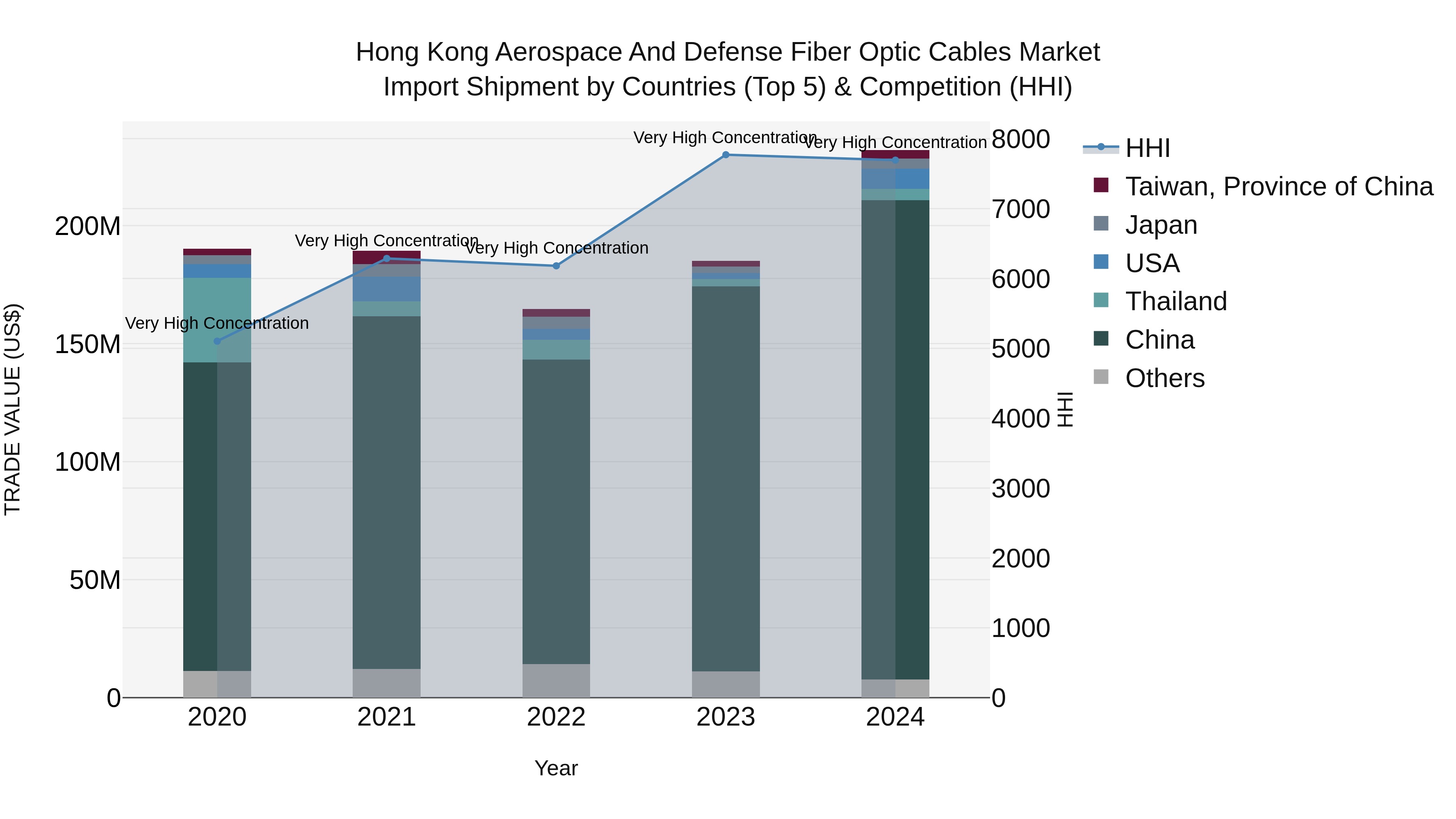 Hong Kong Aerospace and Defense Fiber Optic Cables Market Top 5 Importing Countries and Market Competition (HHI) Analysis