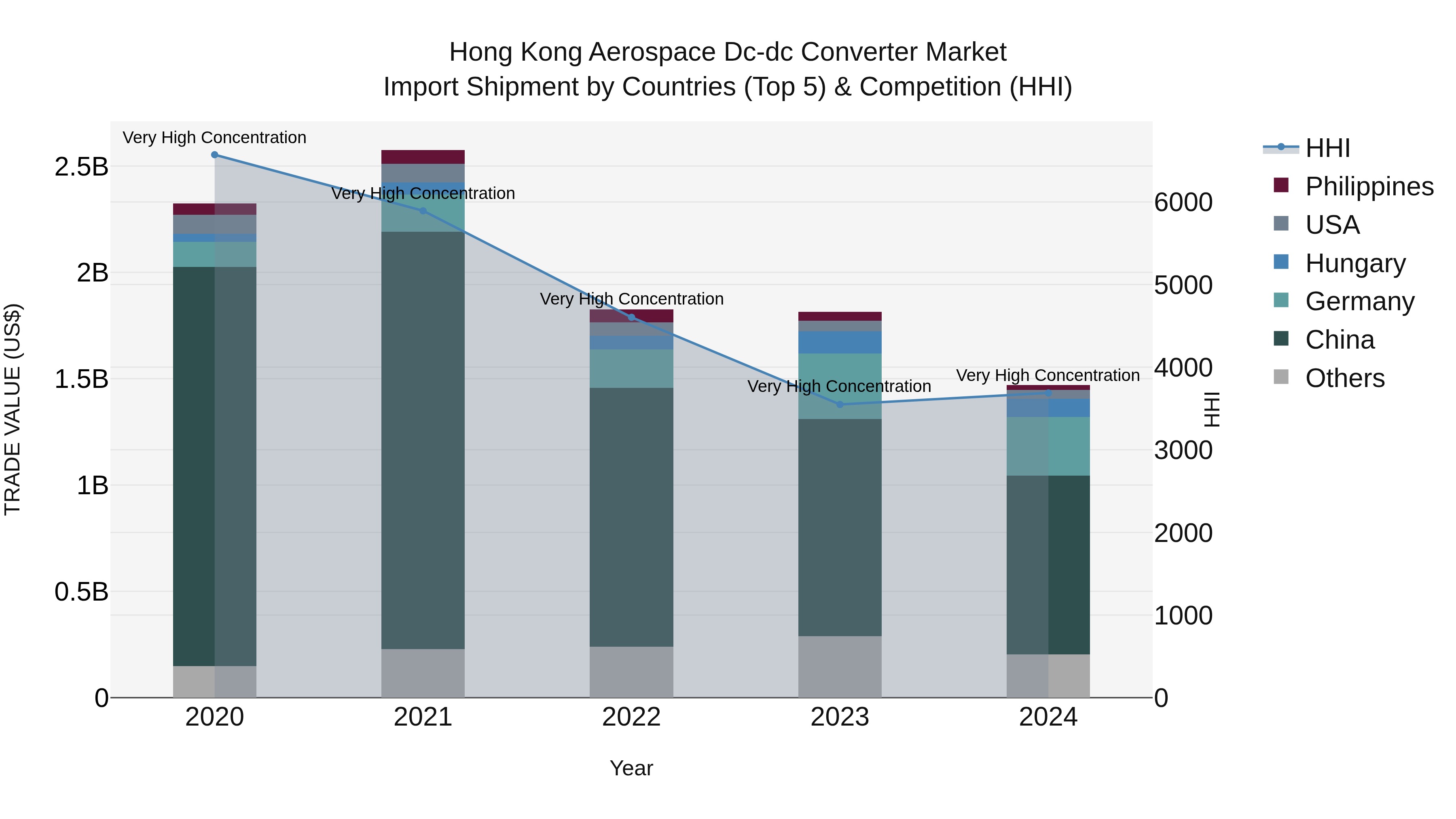 Hong Kong Aerospace Dc-dc Converter Market Top 5 Importing Countries and Market Competition (HHI) Analysis