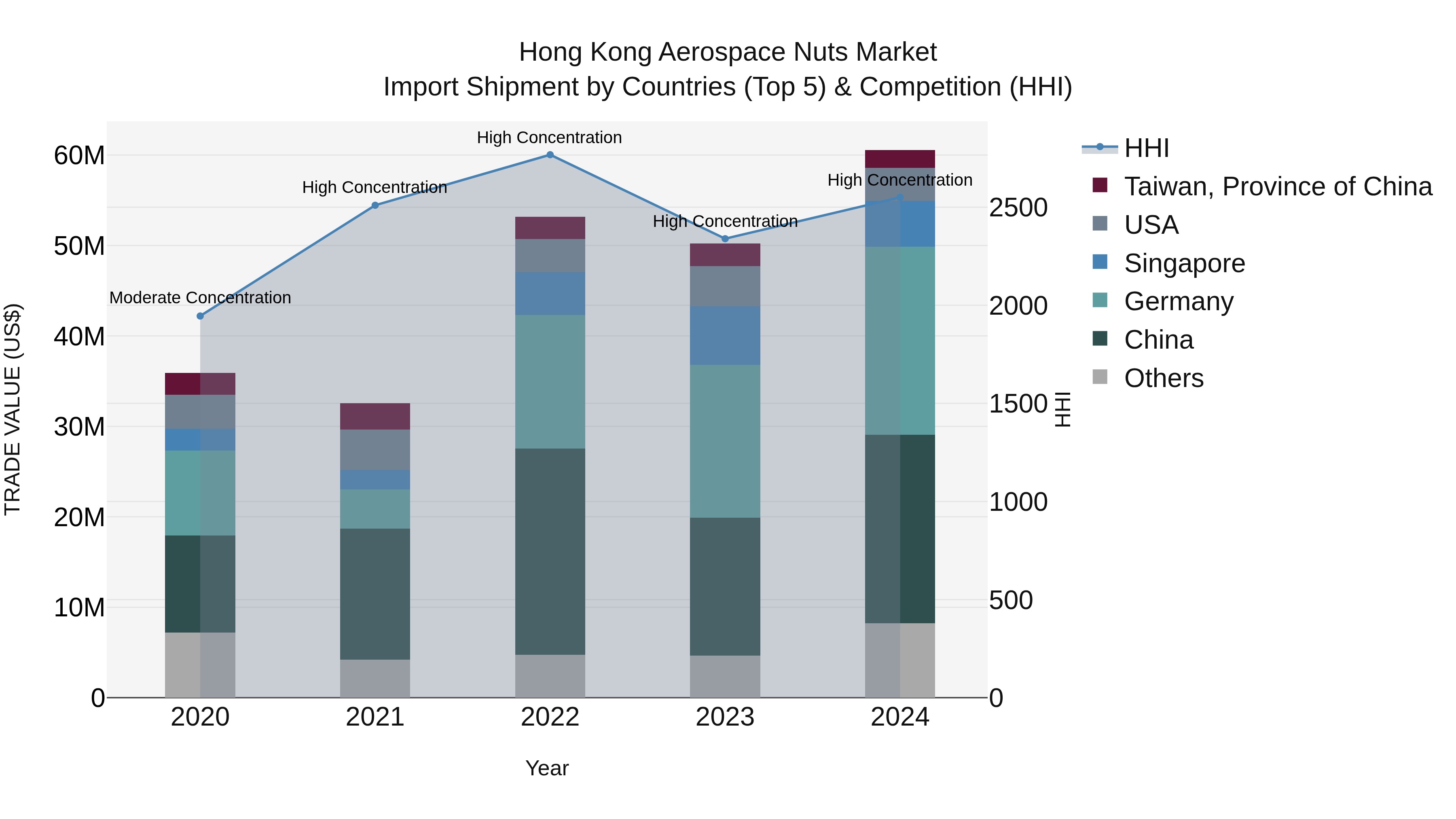 Hong Kong Aerospace Nuts Market Top 5 Importing Countries and Market Competition (HHI) Analysis