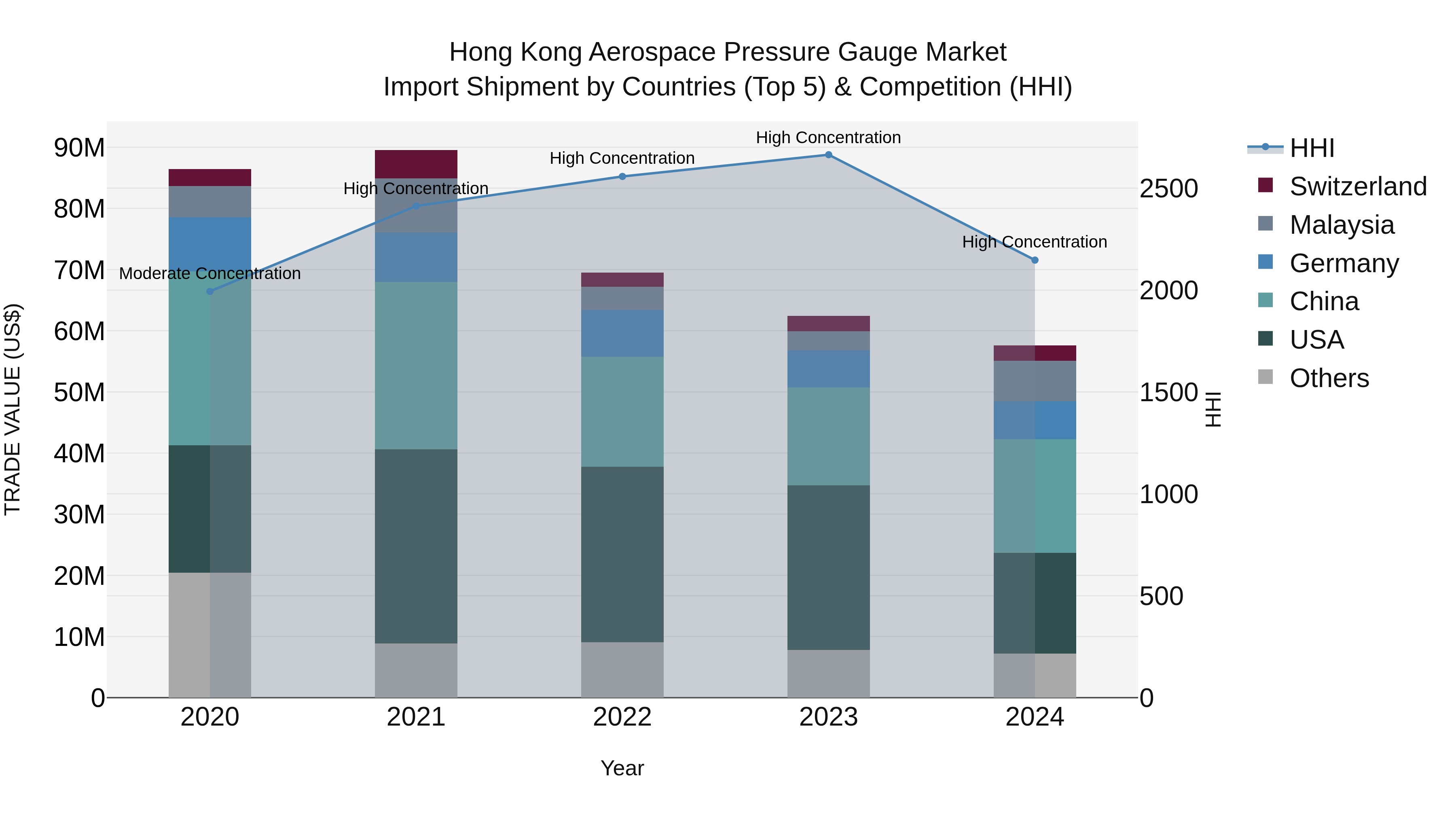 Hong Kong Aerospace Pressure Gauge Market Top 5 Importing Countries and Market Competition (HHI) Analysis