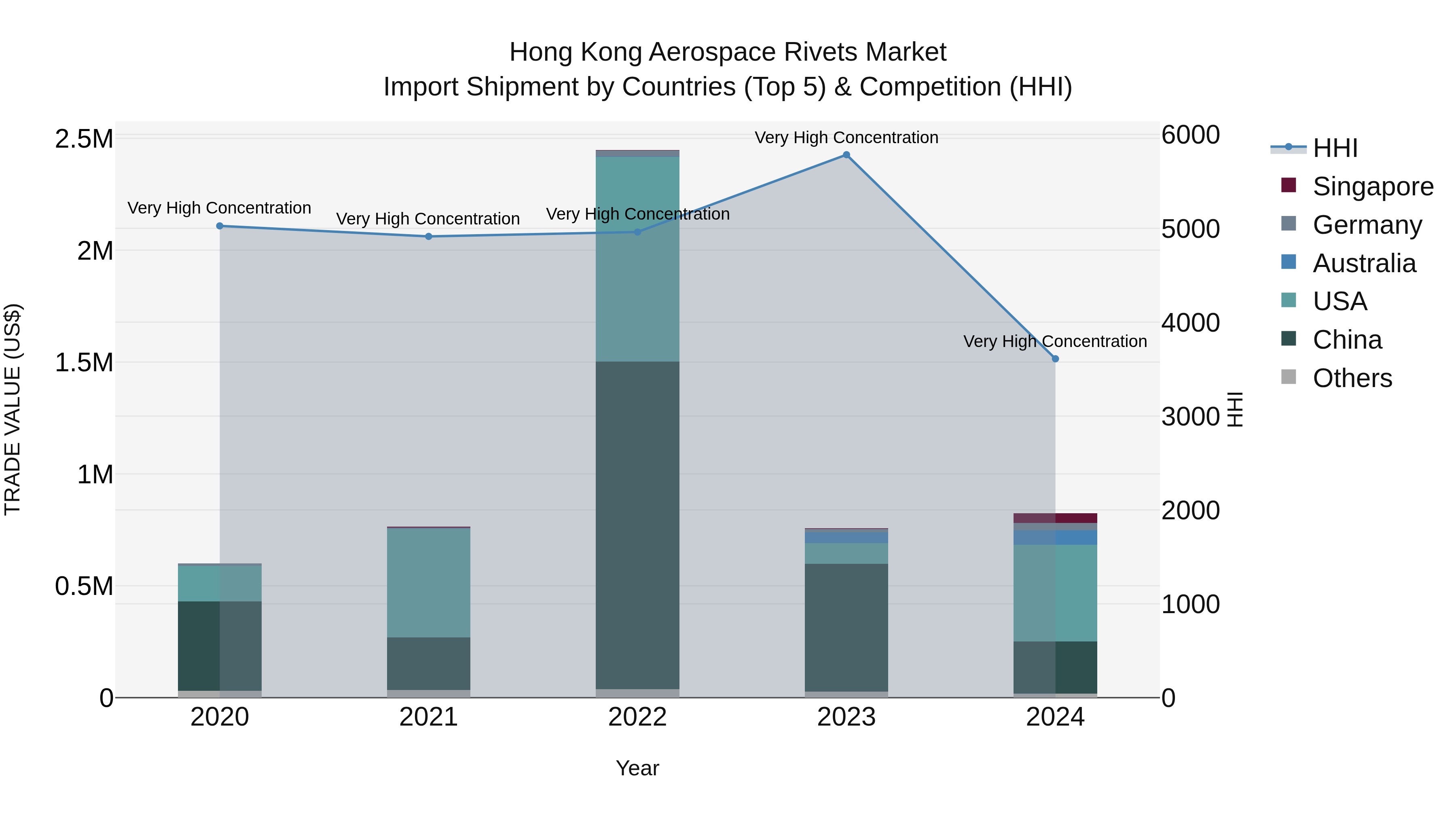 Hong Kong Aerospace Rivets Market Top 5 Importing Countries and Market Competition (HHI) Analysis