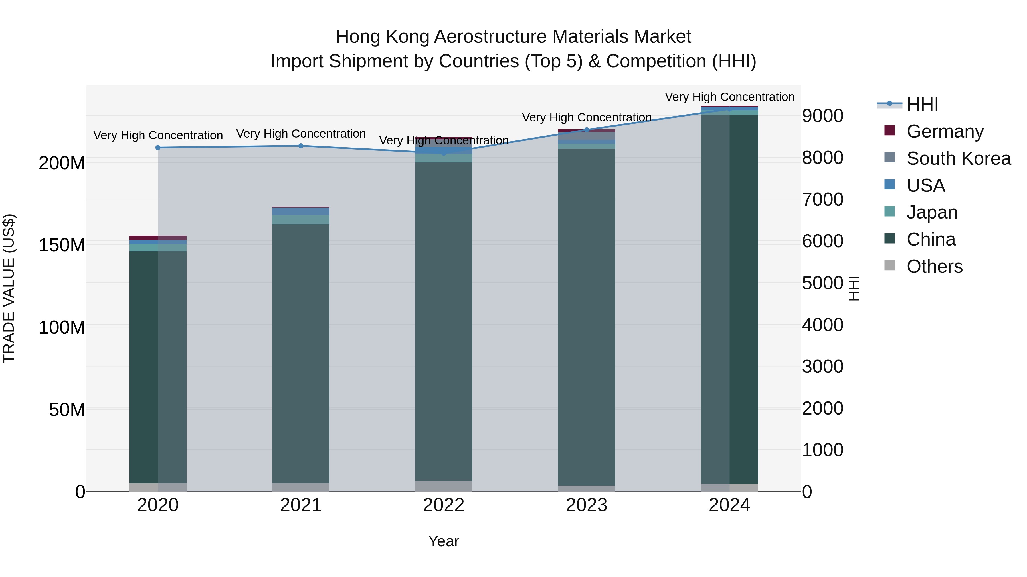 Hong Kong Aerostructure Materials Market Top 5 Importing Countries and Market Competition (HHI) Analysis