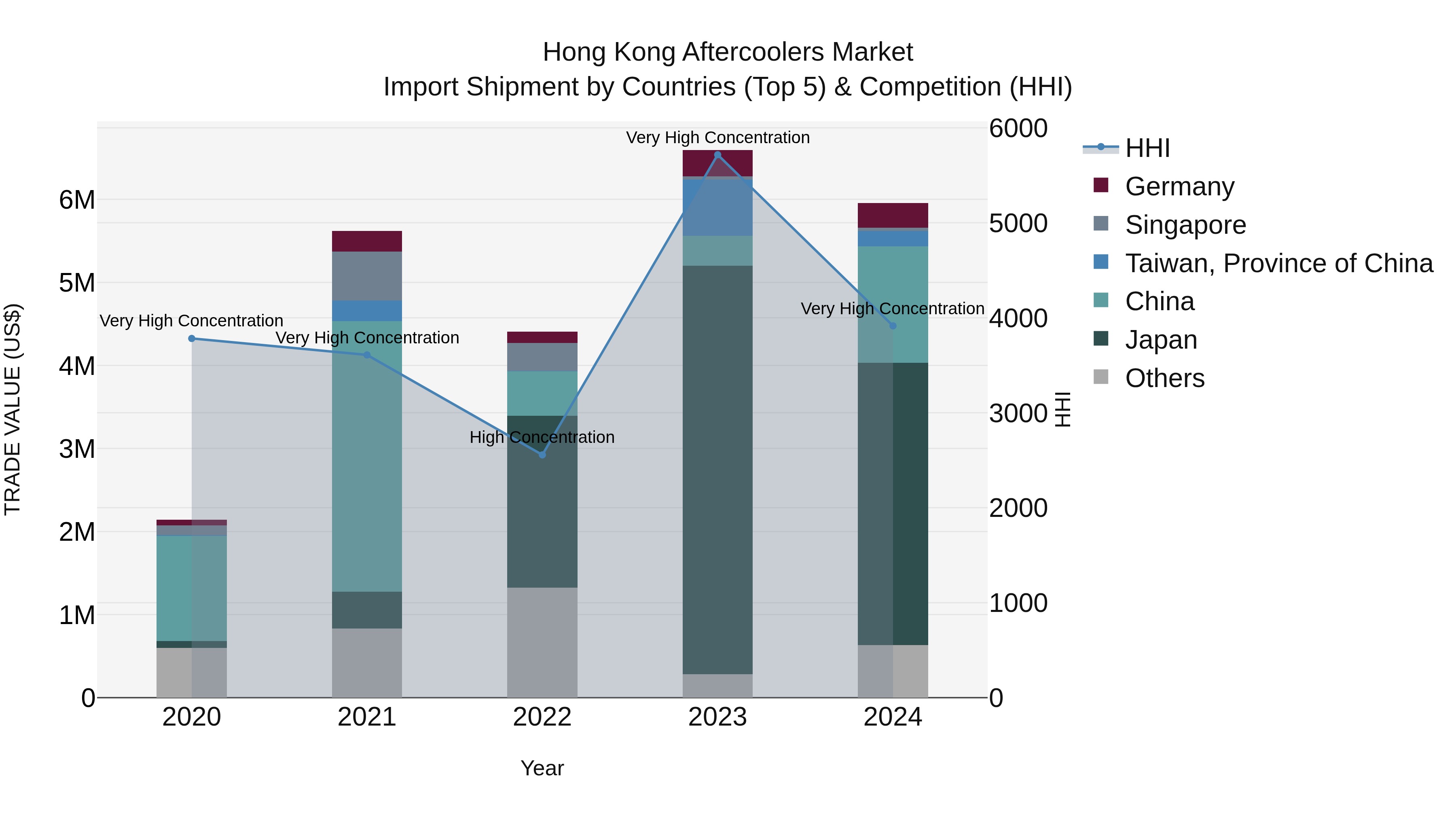 Hong Kong Aftercoolers Market Top 5 Importing Countries and Market Competition (HHI) Analysis