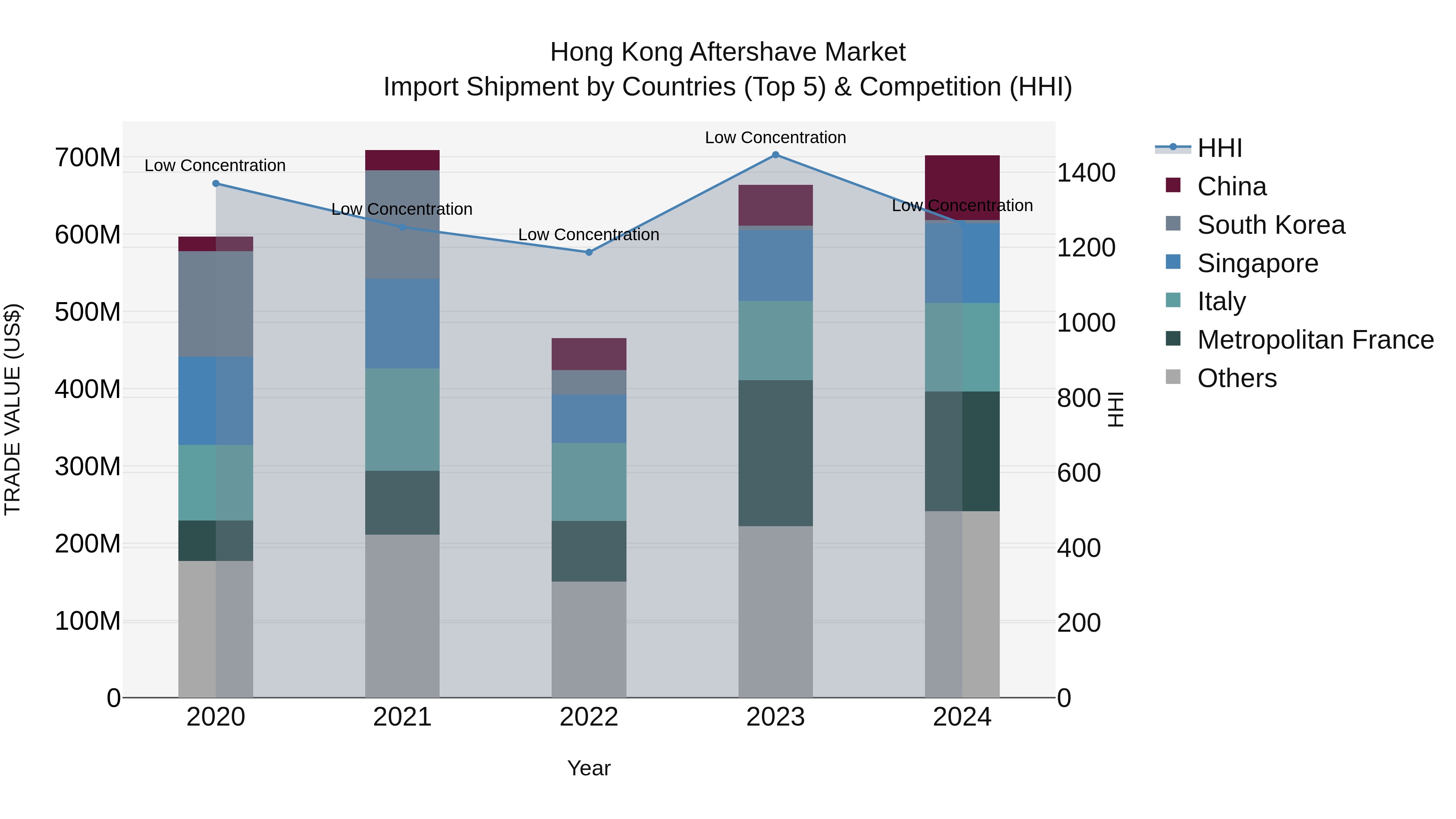 Hong Kong Aftershave Market Top 5 Importing Countries and Market Competition (HHI) Analysis