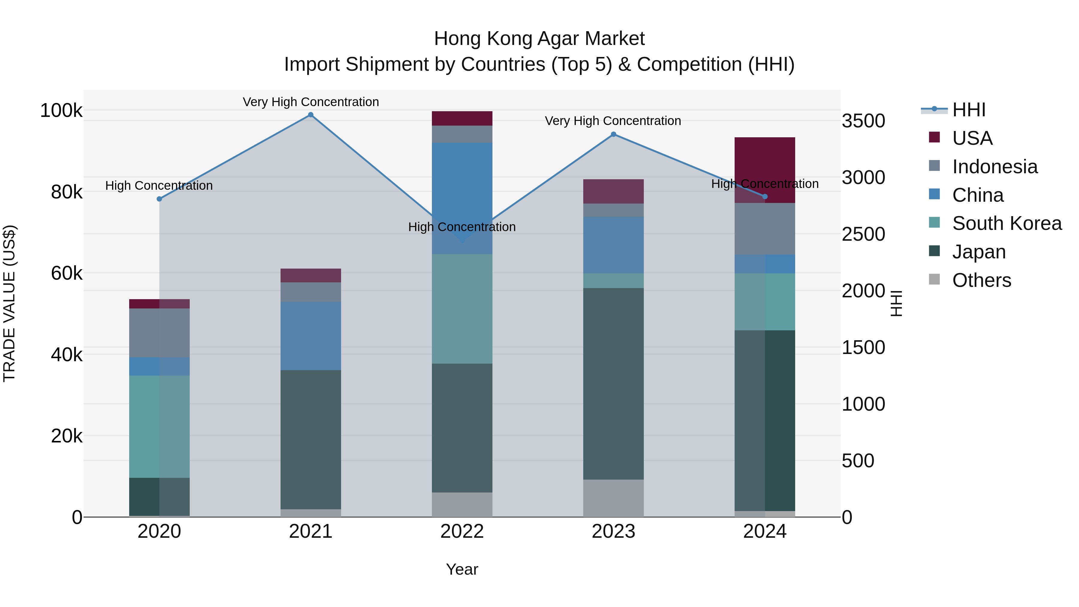Hong Kong Agar Market Top 5 Importing Countries and Market Competition (HHI) Analysis