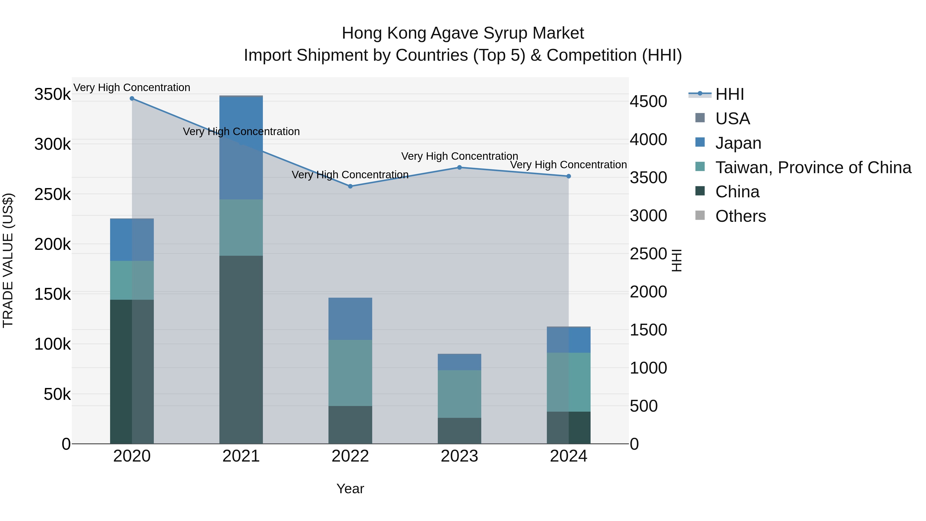 Hong Kong Agave Syrup Market Top 5 Importing Countries and Market Competition (HHI) Analysis