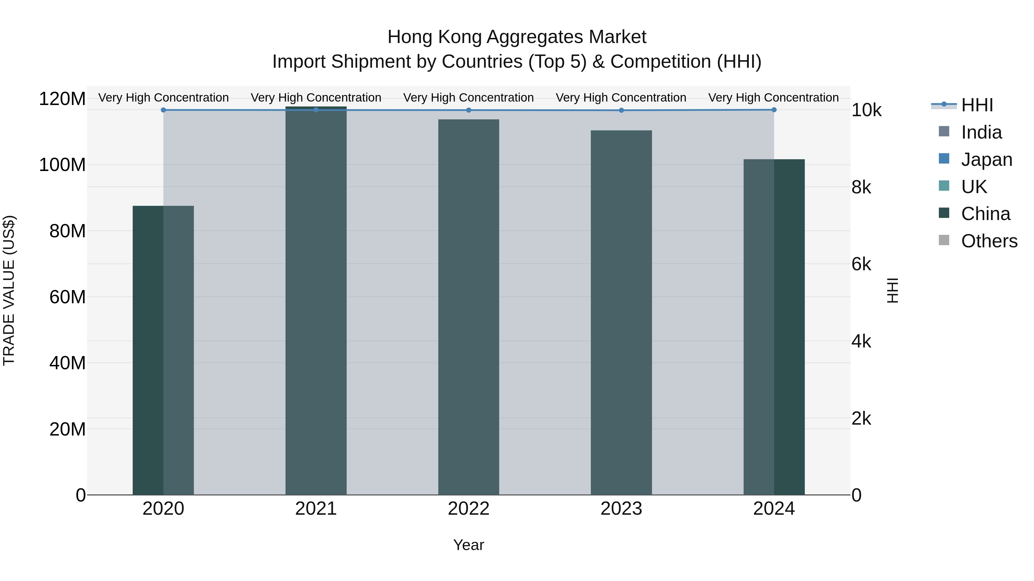 Hong Kong Aggregates Market Top 5 Importing Countries and Market Competition (HHI) Analysis