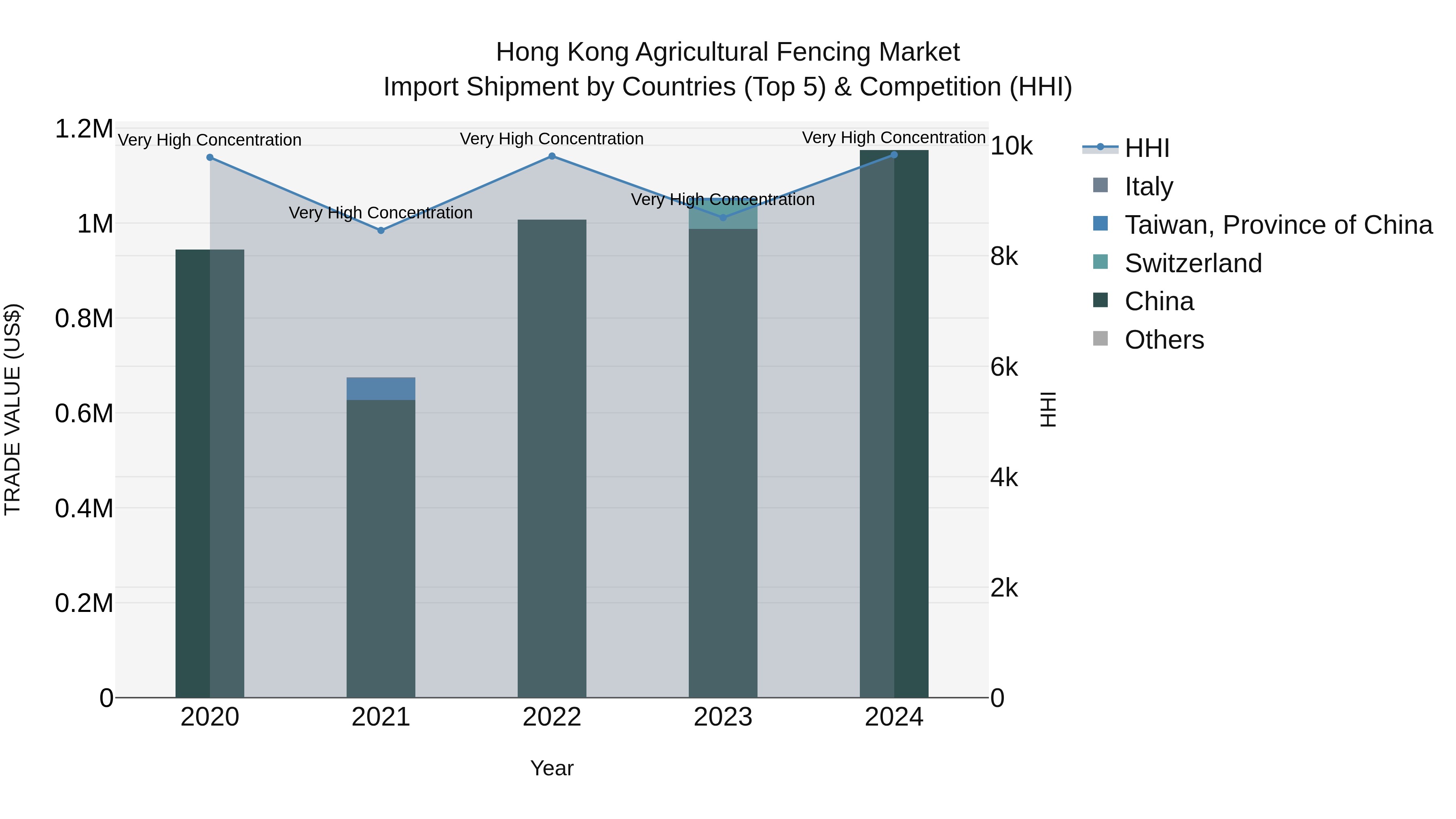 Hong Kong Agricultural Fencing Market Top 5 Importing Countries and Market Competition (HHI) Analysis