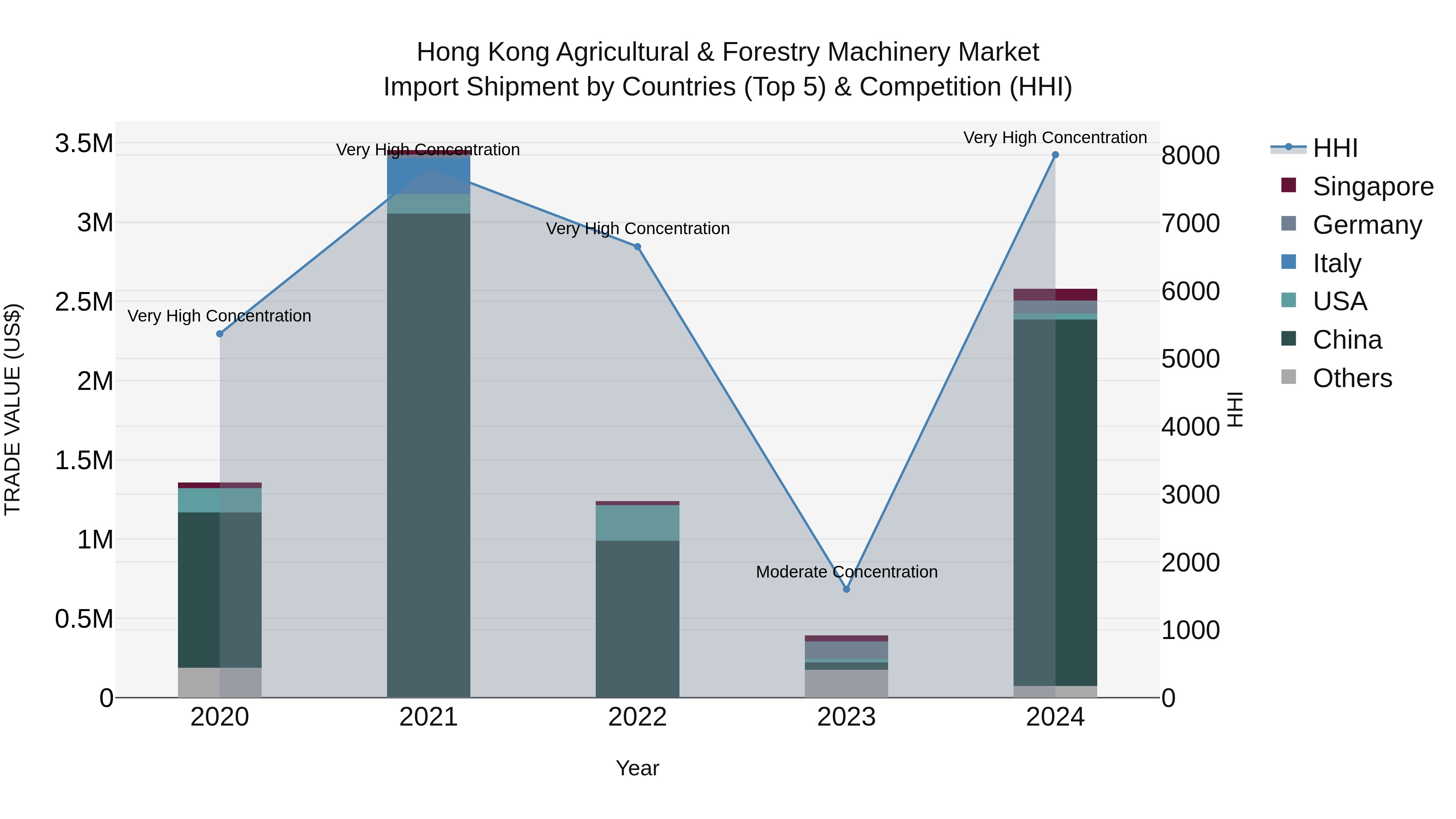 Hong Kong Agricultural & Forestry Machinery Market Top 5 Importing Countries and Market Competition (HHI) Analysis