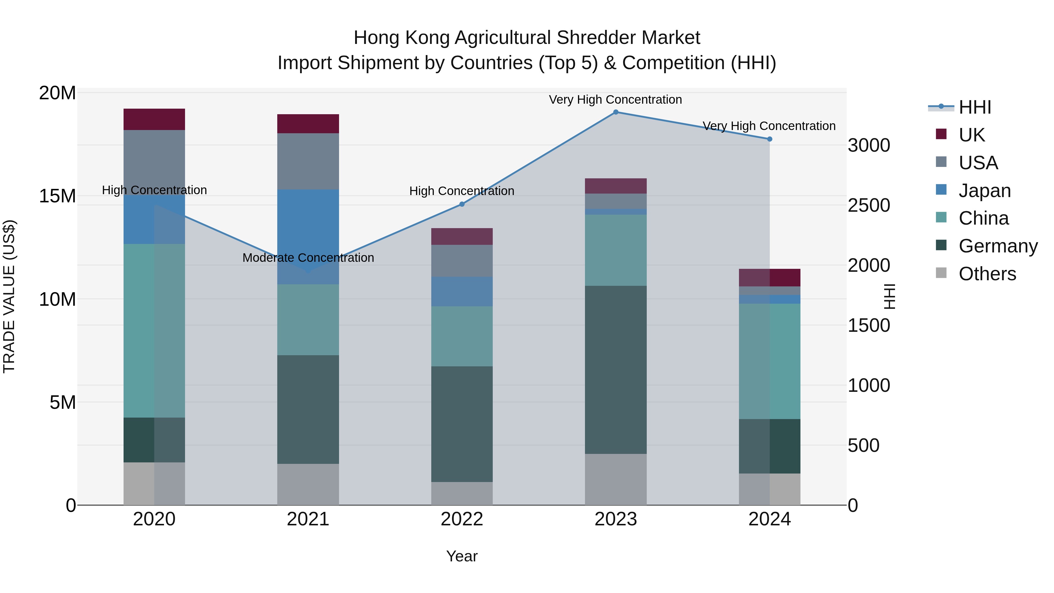 Hong Kong Agricultural Shredder Market Top 5 Importing Countries and Market Competition (HHI) Analysis