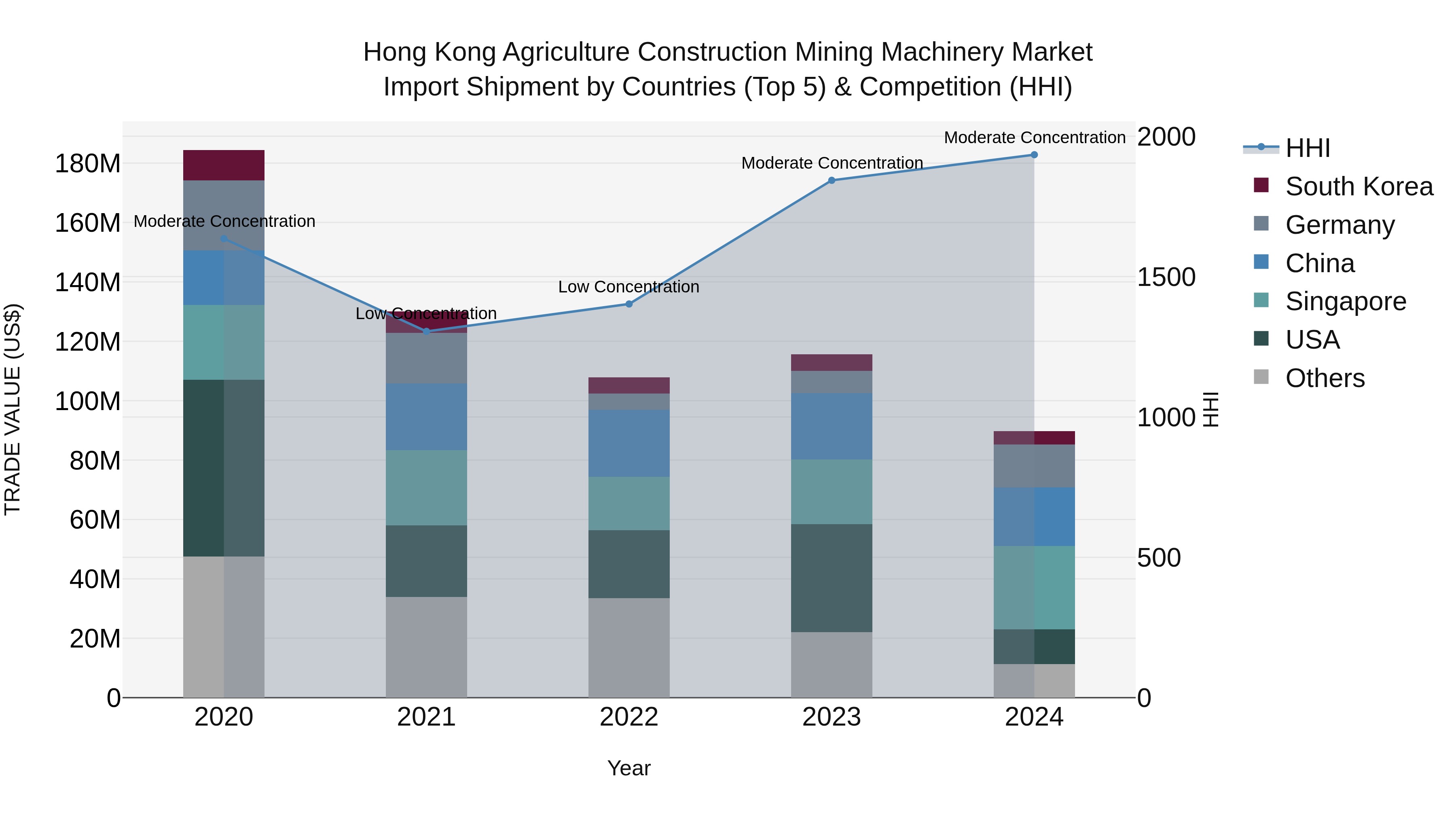 Hong Kong Agriculture Construction Mining Machinery Market Top 5 Importing Countries and Market Competition (HHI) Analysis