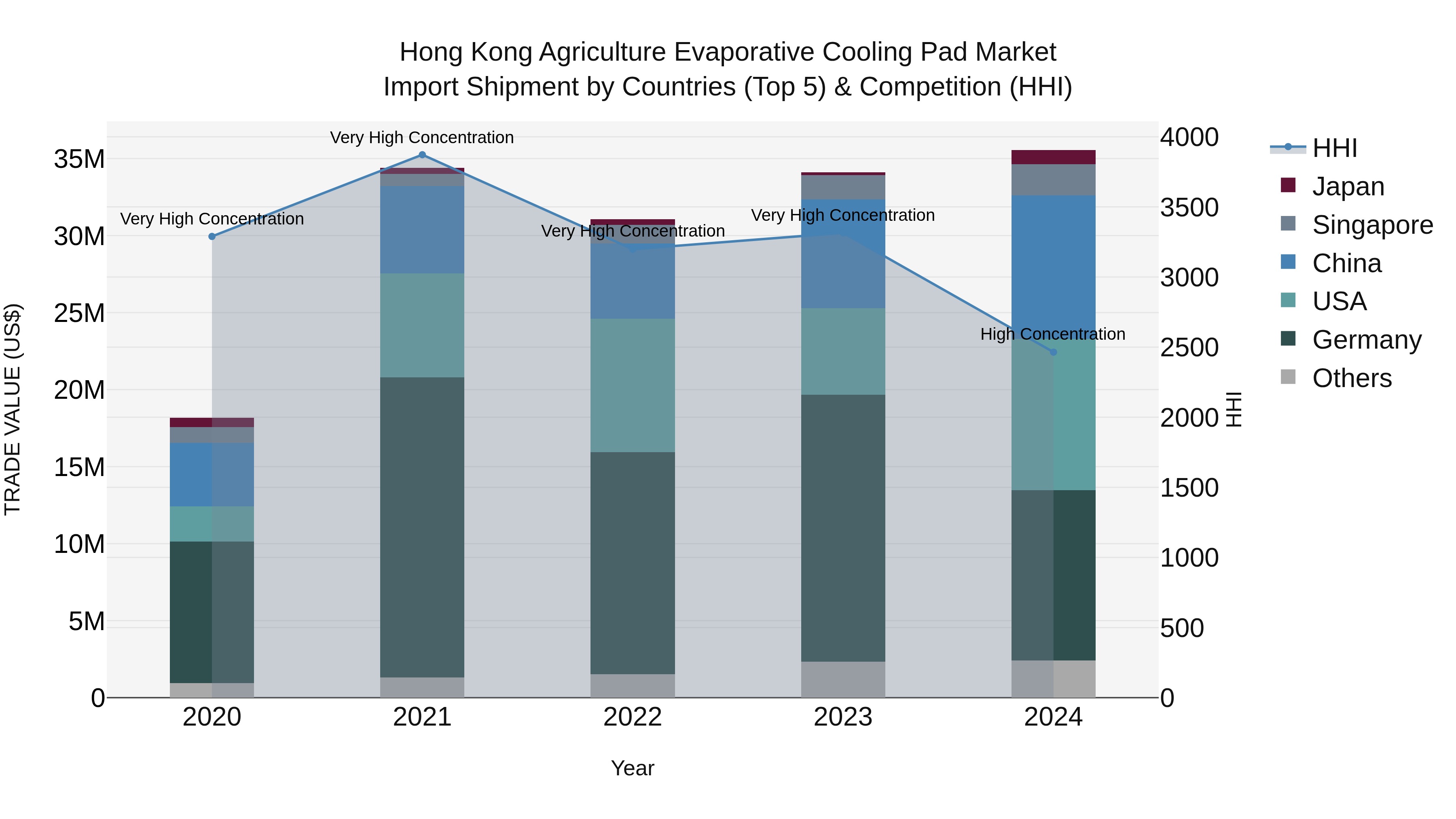Hong Kong Agriculture Evaporative Cooling Pad Market Top 5 Importing Countries and Market Competition (HHI) Analysis