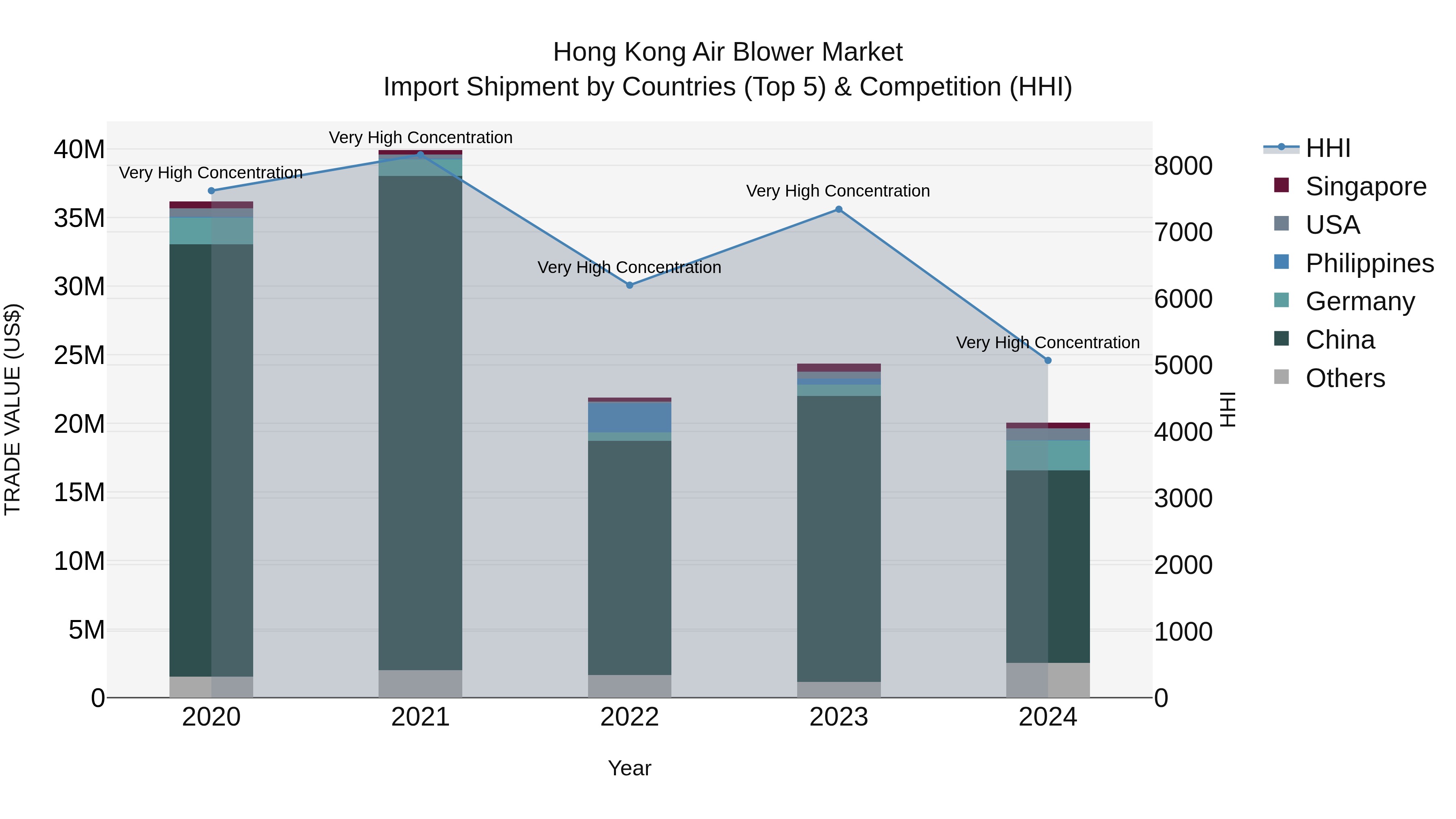 Hong Kong Air Blower Market Top 5 Importing Countries and Market Competition (HHI) Analysis