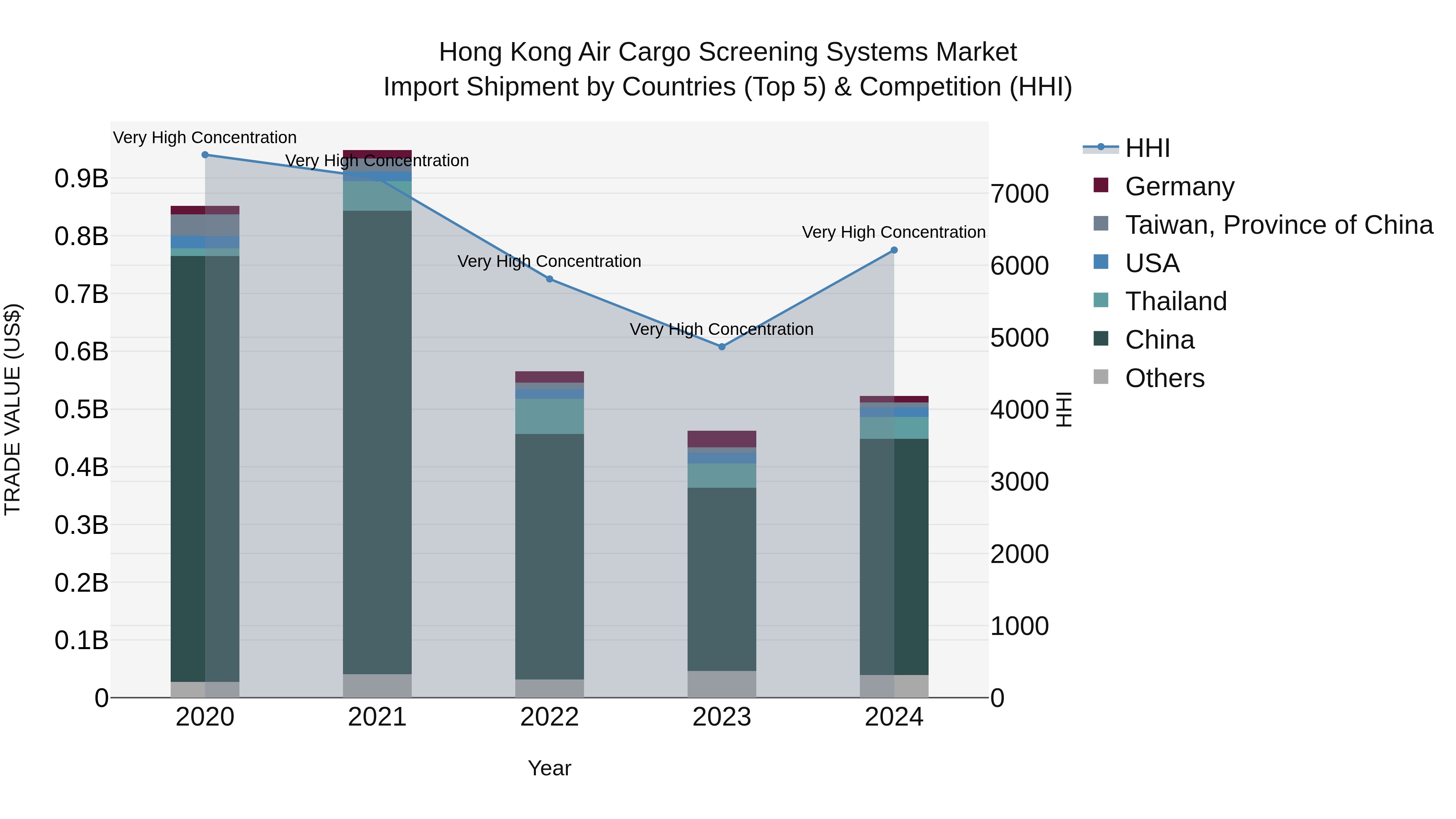 Hong Kong Air Cargo Screening Systems Market Top 5 Importing Countries and Market Competition (HHI) Analysis