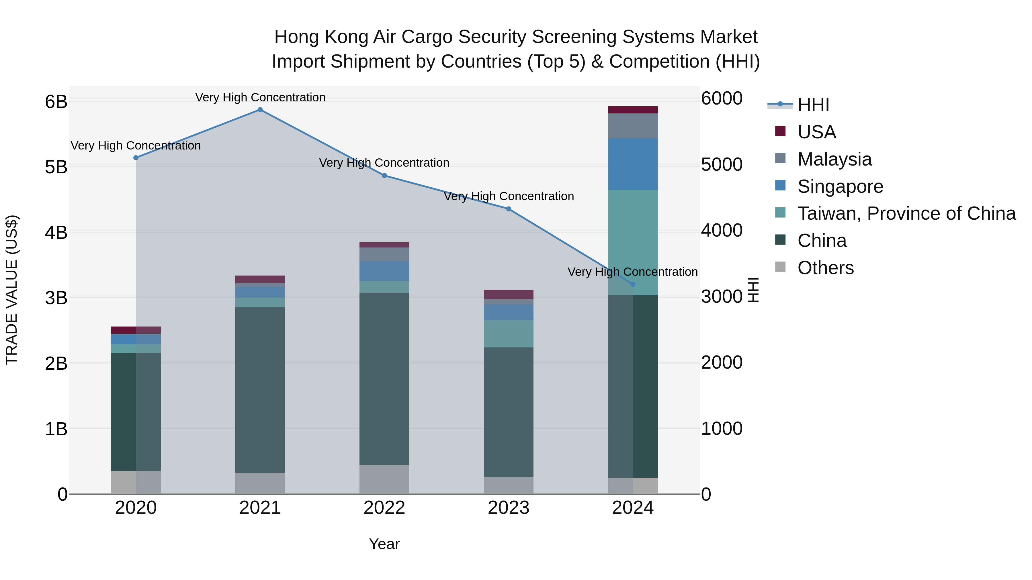 Hong Kong Air Cargo Security Screening Systems Market Top 5 Importing Countries and Market Competition (HHI) Analysis