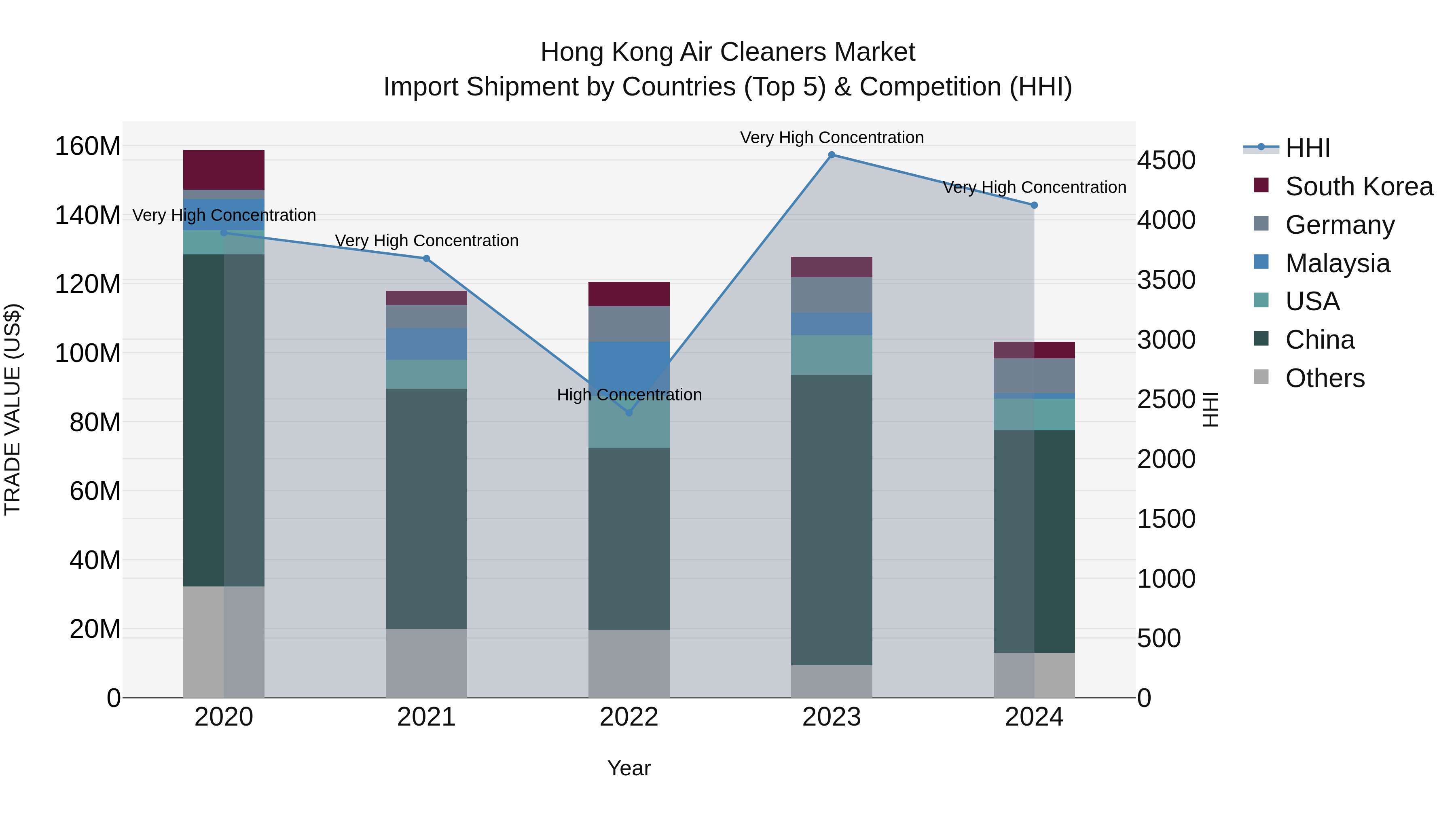 Hong Kong Air Cleaners Market Top 5 Importing Countries and Market Competition (HHI) Analysis