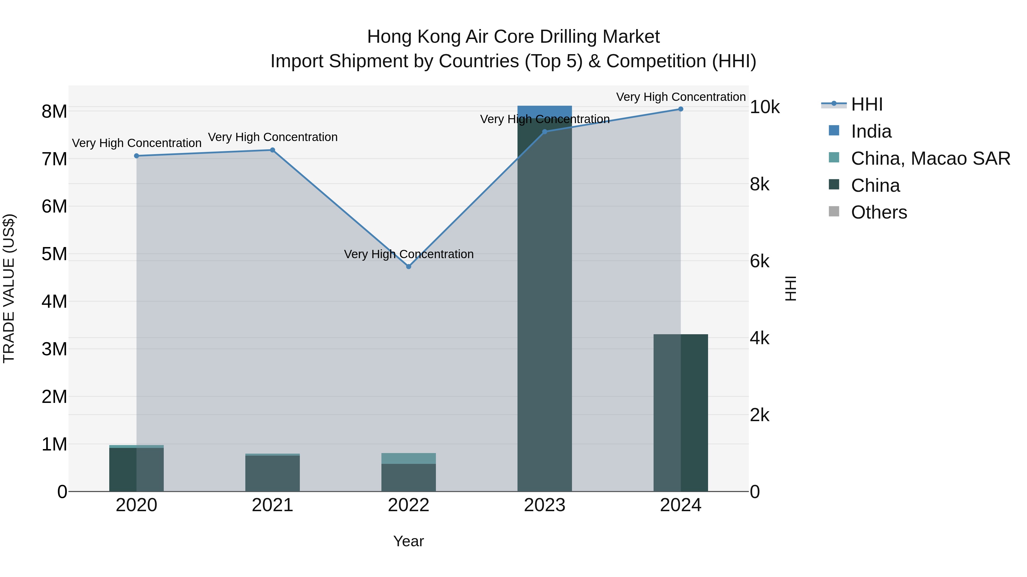 Hong Kong Air Core Drilling Market Top 5 Importing Countries and Market Competition (HHI) Analysis