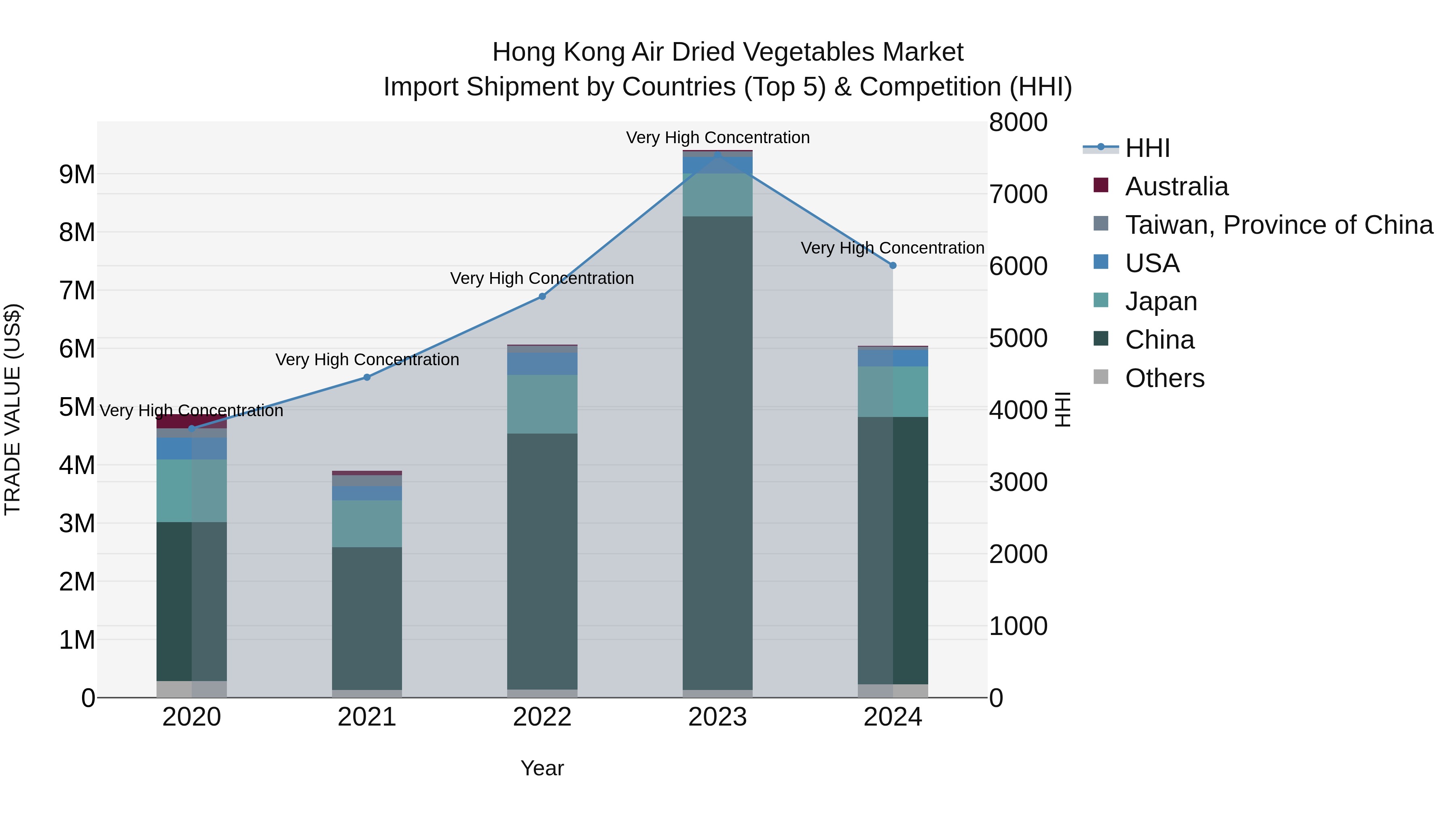 Hong Kong Air Dried Vegetables Market Top 5 Importing Countries and Market Competition (HHI) Analysis