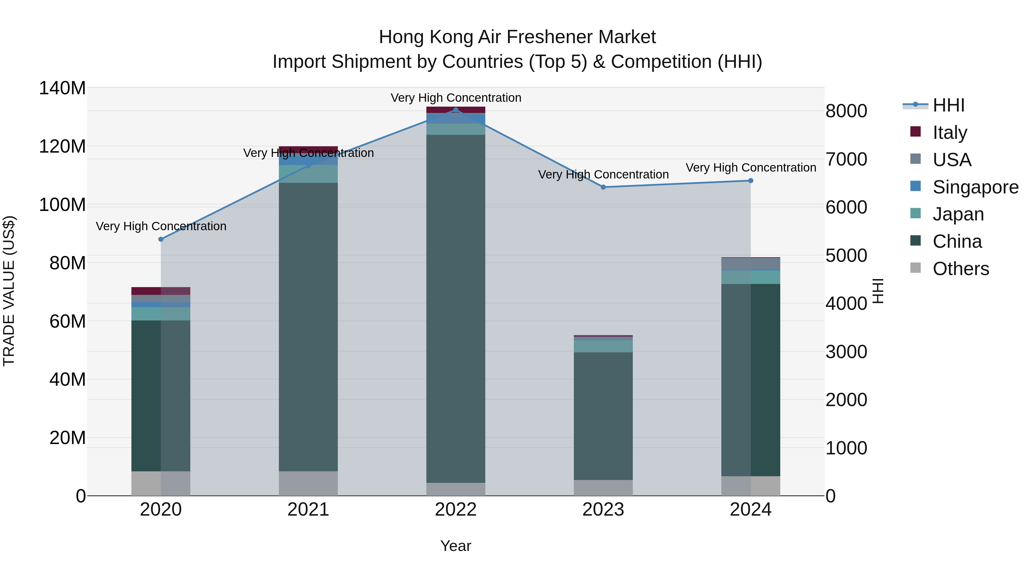 Hong Kong Air Freshener Market Top 5 Importing Countries and Market Competition (HHI) Analysis