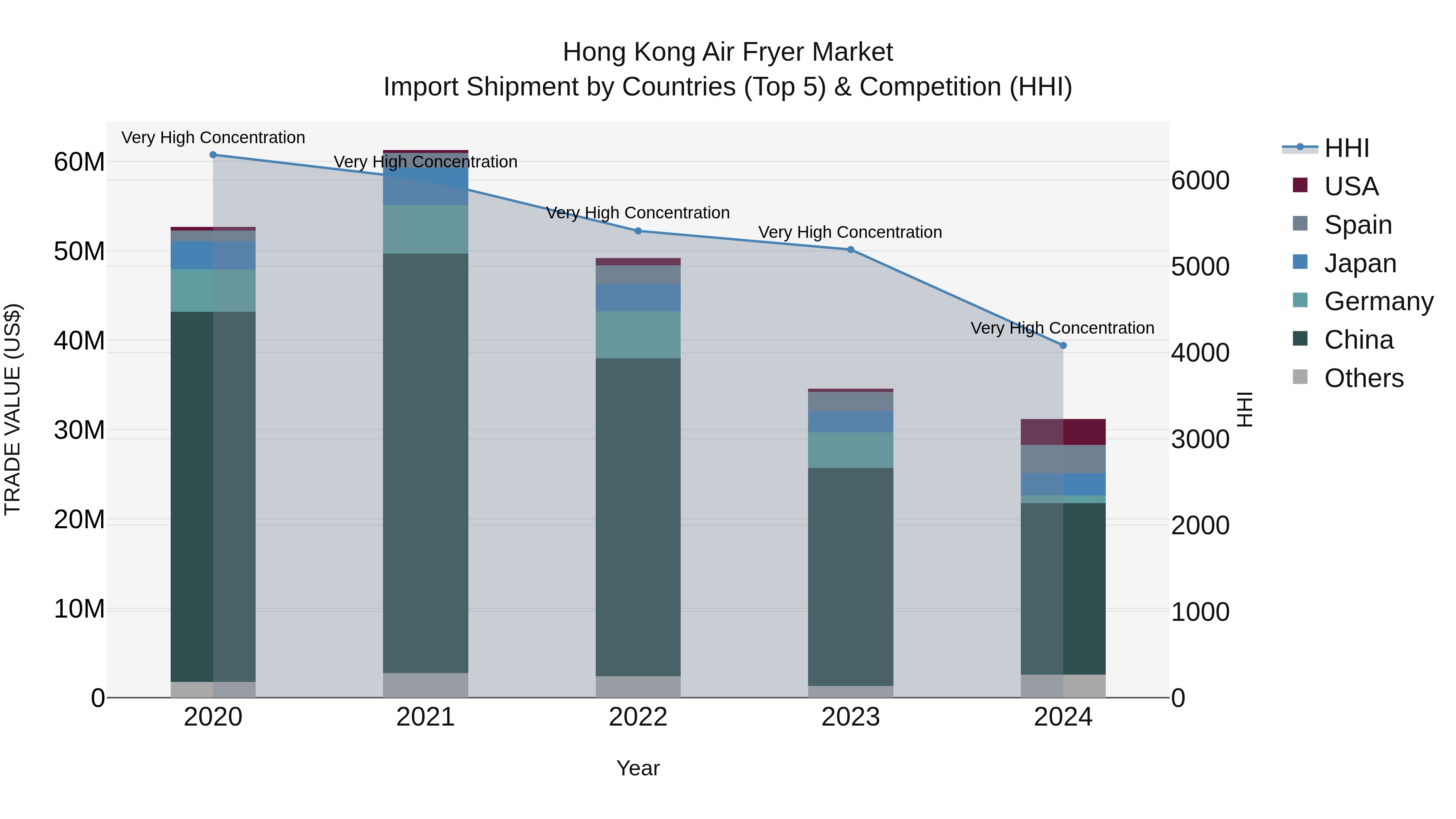 Hong Kong Air Fryer Market Top 5 Importing Countries and Market Competition (HHI) Analysis
