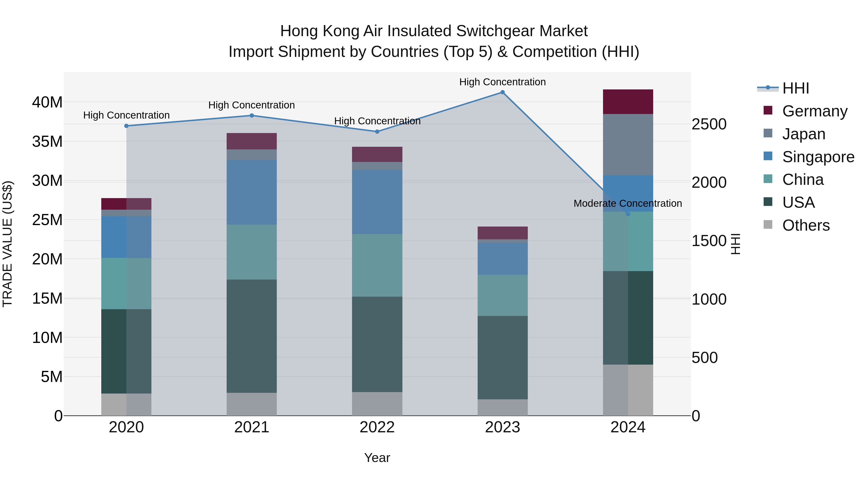 Hong Kong Air Insulated Switchgear Market Top 5 Importing Countries and Market Competition (HHI) Analysis