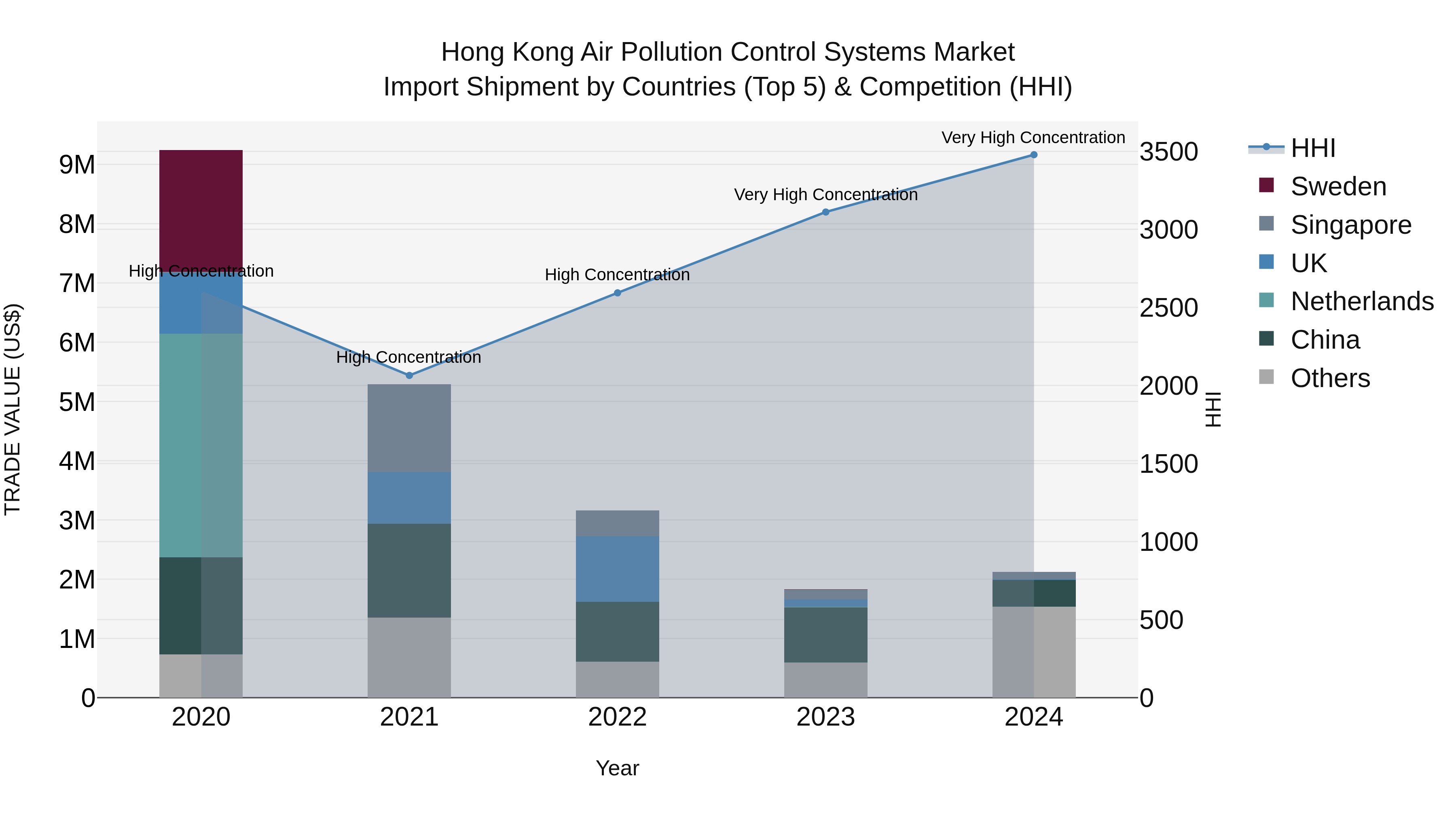 Hong Kong Air Pollution Control Systems Market Top 5 Importing Countries and Market Competition (HHI) Analysis