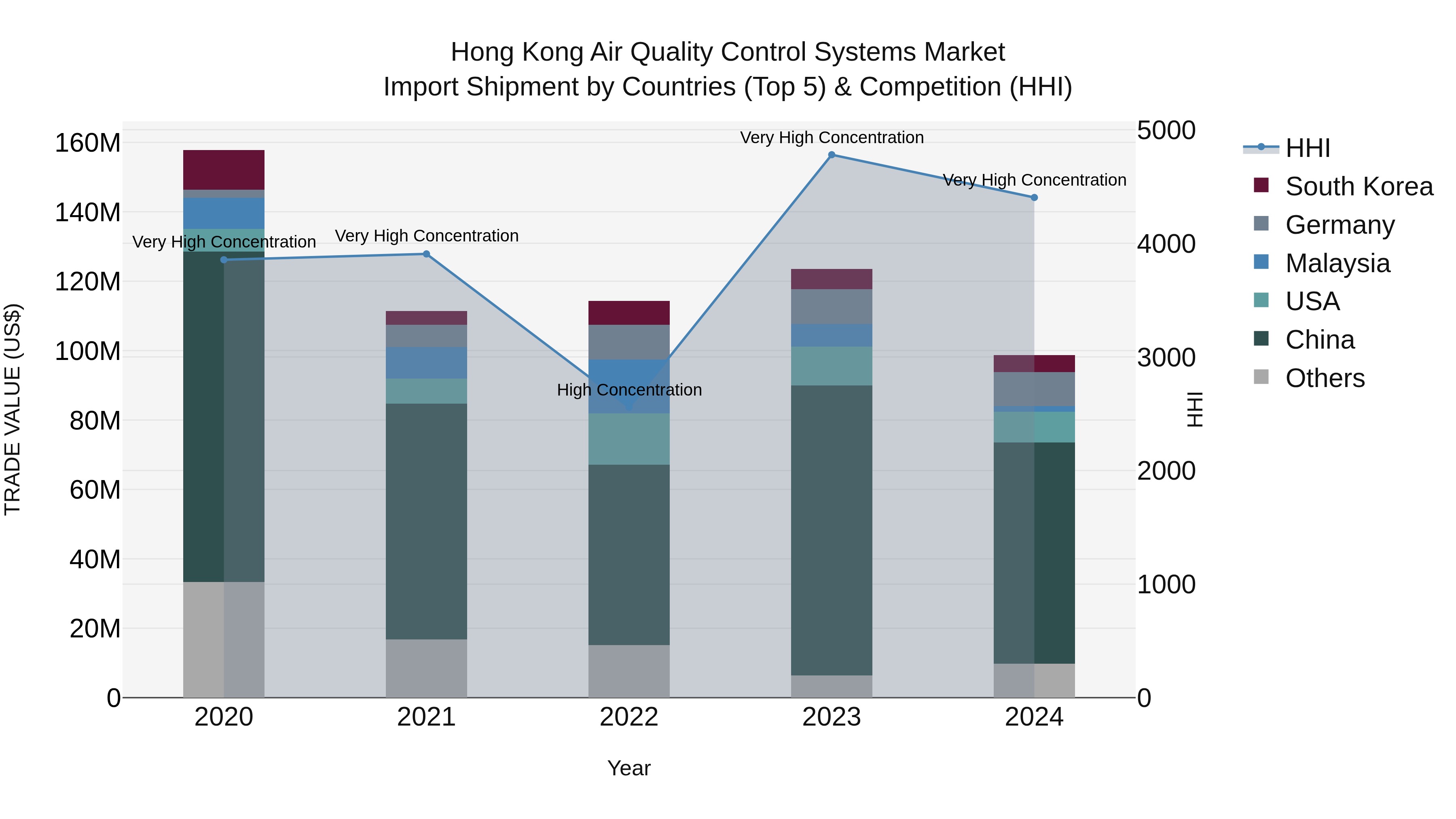 Hong Kong Air Quality Control Systems Market Top 5 Importing Countries and Market Competition (HHI) Analysis