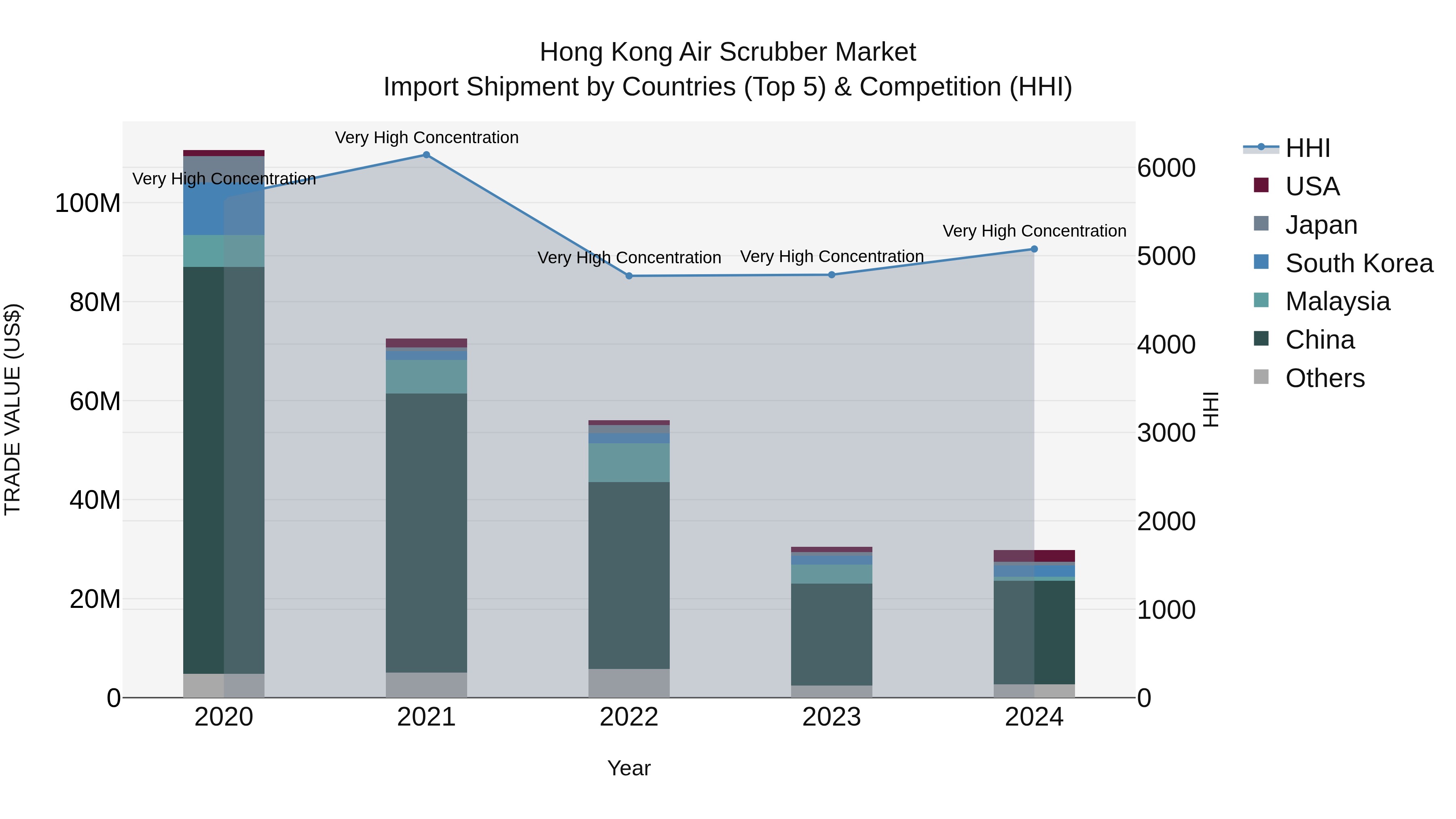 Hong Kong Air Scrubber Market Top 5 Importing Countries and Market Competition (HHI) Analysis