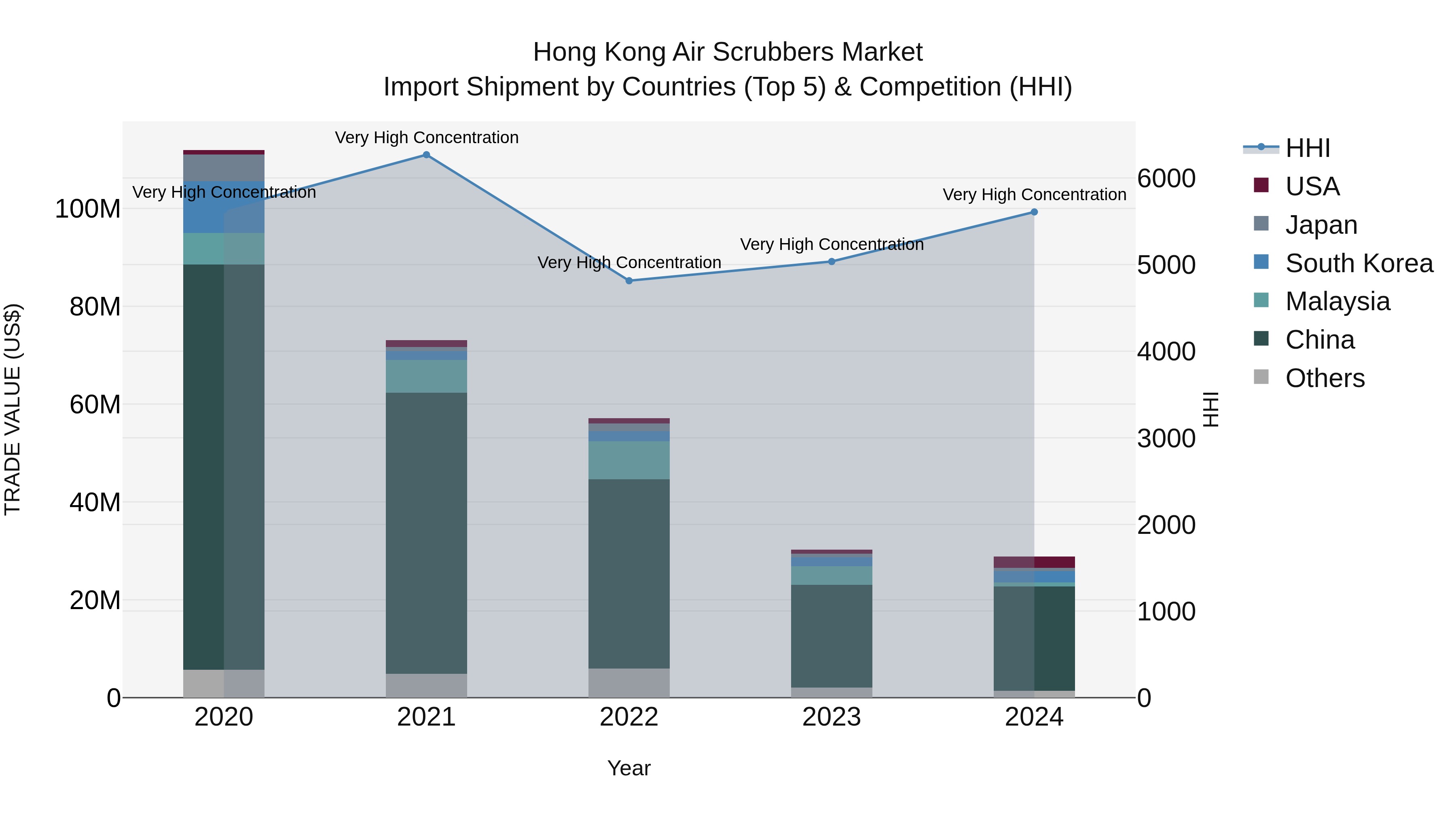 Hong Kong Air Scrubbers Market Top 5 Importing Countries and Market Competition (HHI) Analysis