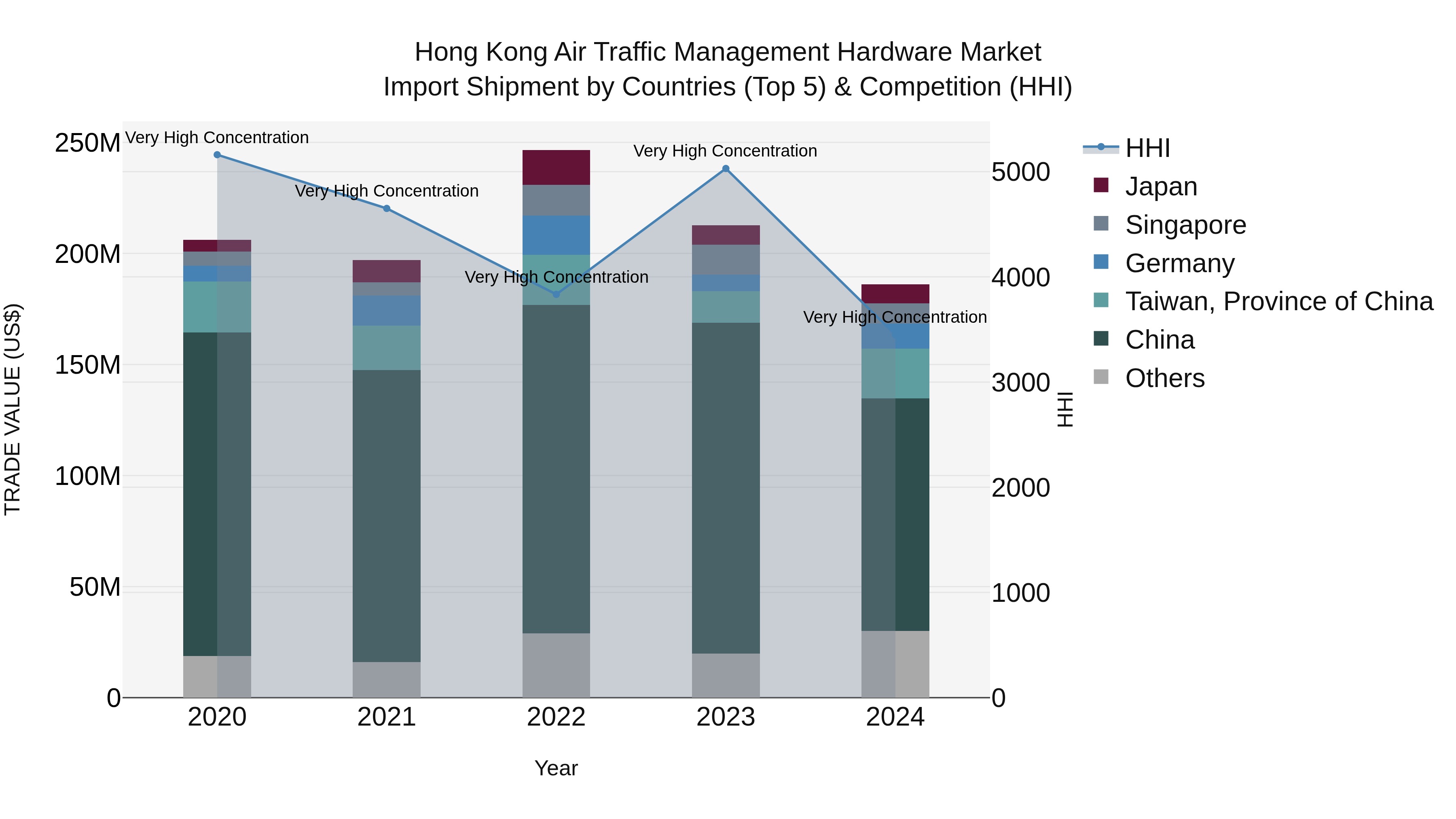 Hong Kong Air Traffic Management Hardware Market Top 5 Importing Countries and Market Competition (HHI) Analysis