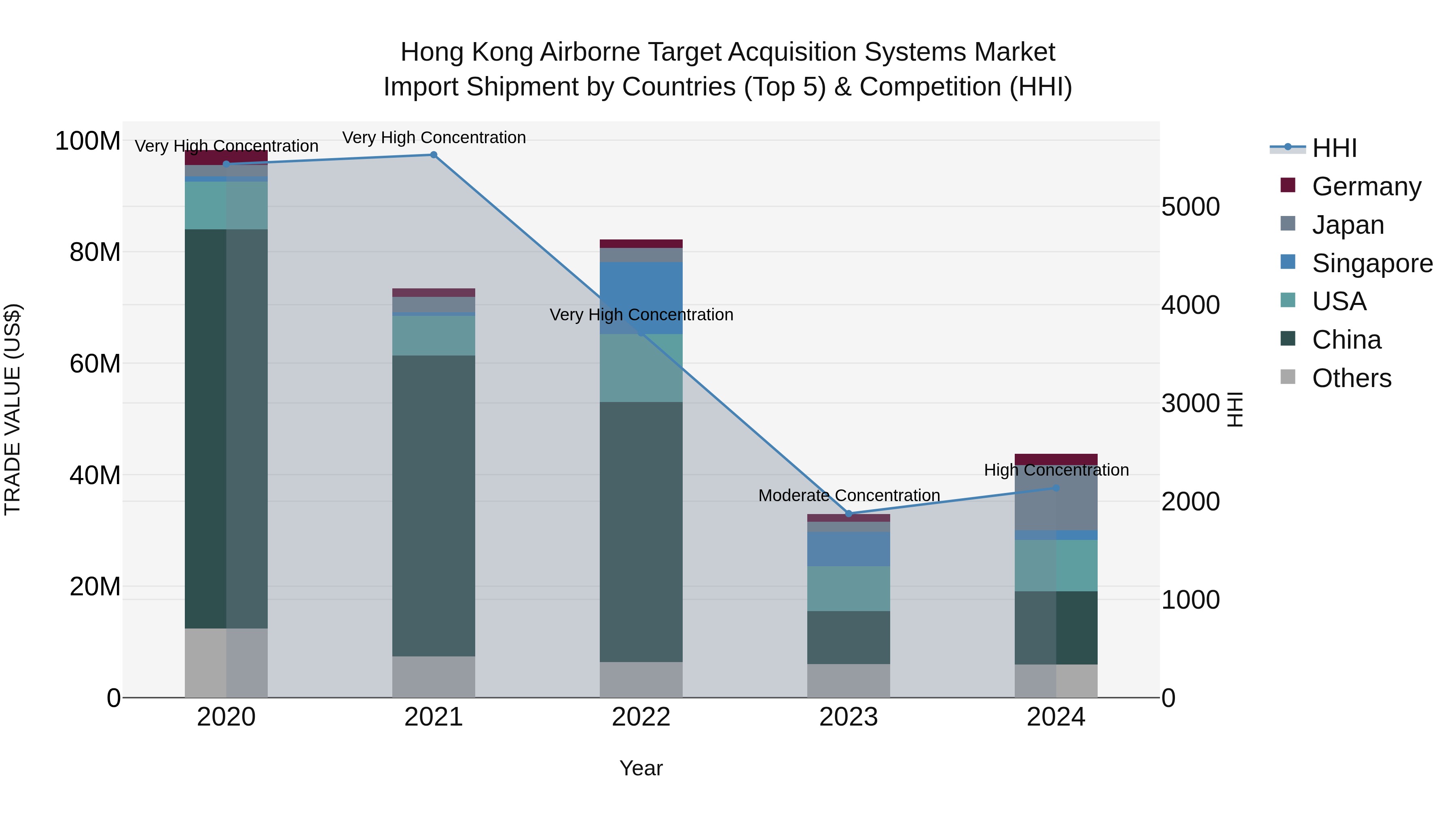 Hong Kong Airborne Target Acquisition Systems Market Top 5 Importing Countries and Market Competition (HHI) Analysis
