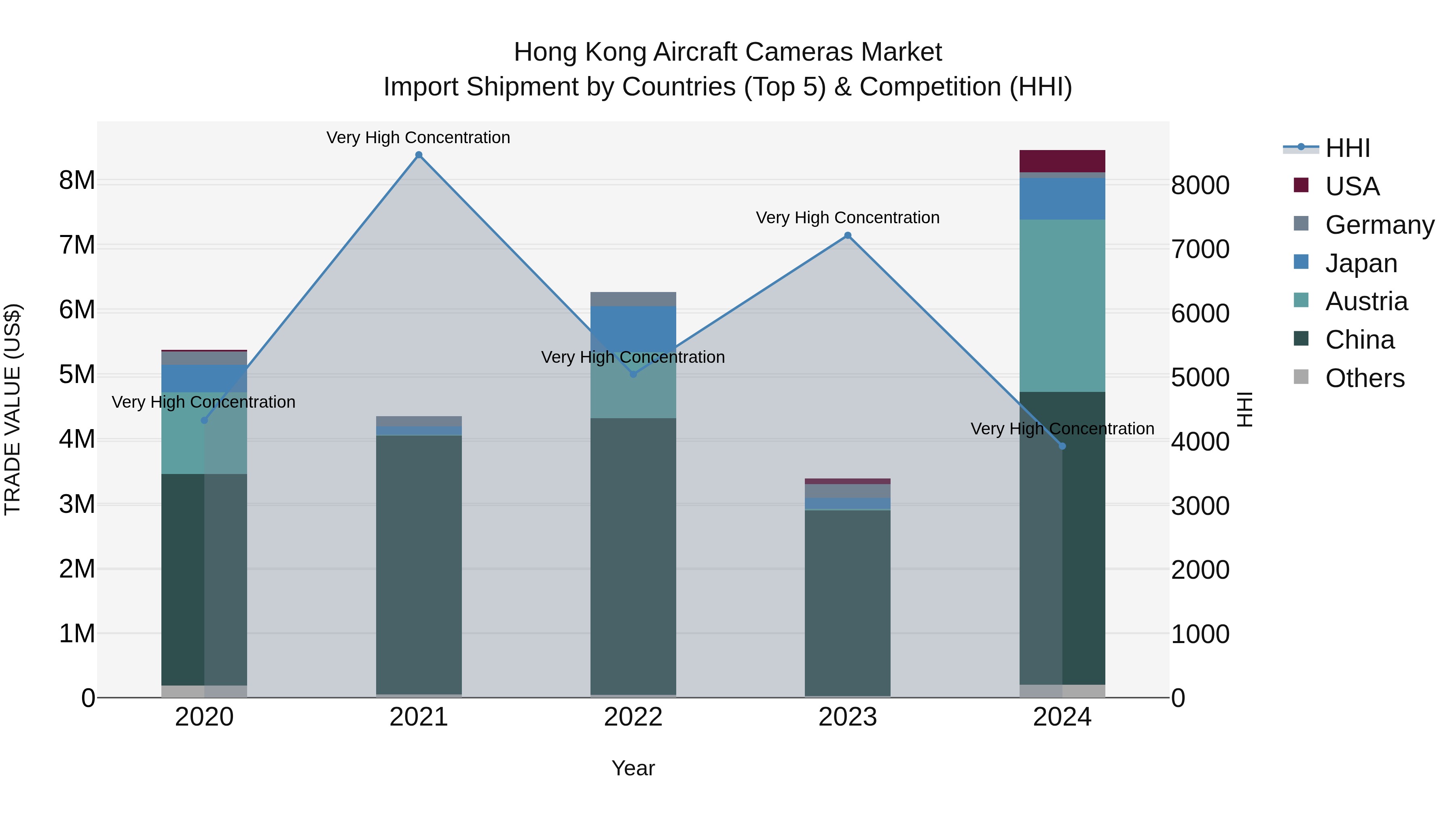 Hong Kong Aircraft Cameras Market Top 5 Importing Countries and Market Competition (HHI) Analysis