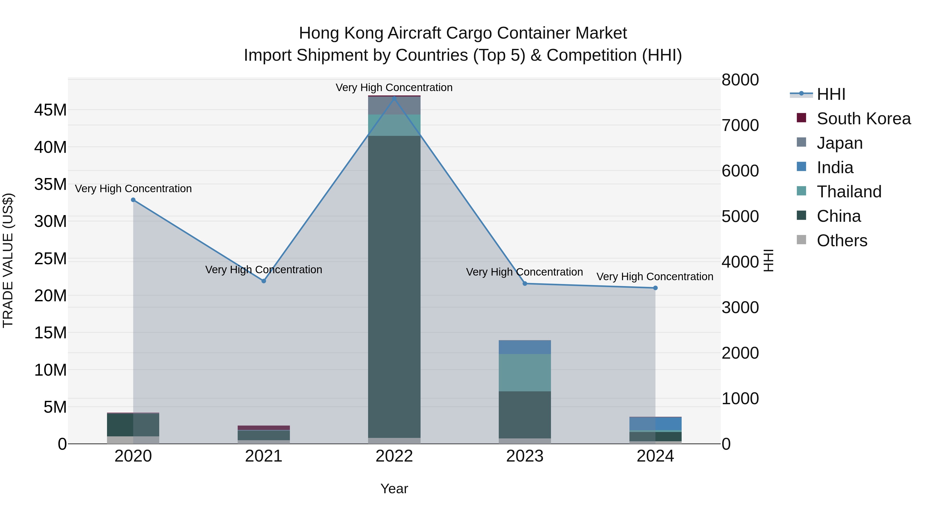 Hong Kong Aircraft Cargo Container Market Top 5 Importing Countries and Market Competition (HHI) Analysis