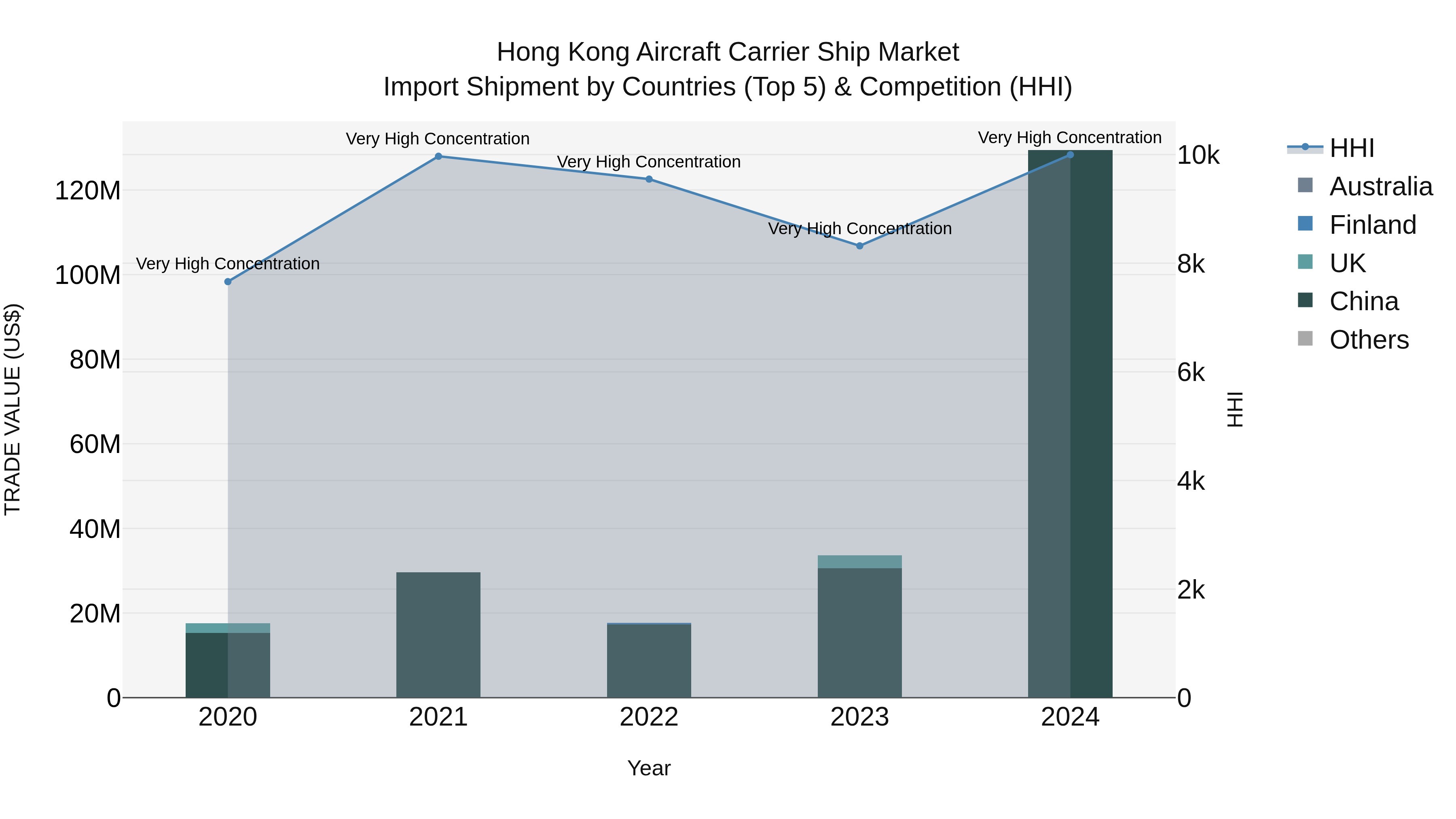 Hong Kong Aircraft Carrier Ship Market Top 5 Importing Countries and Market Competition (HHI) Analysis