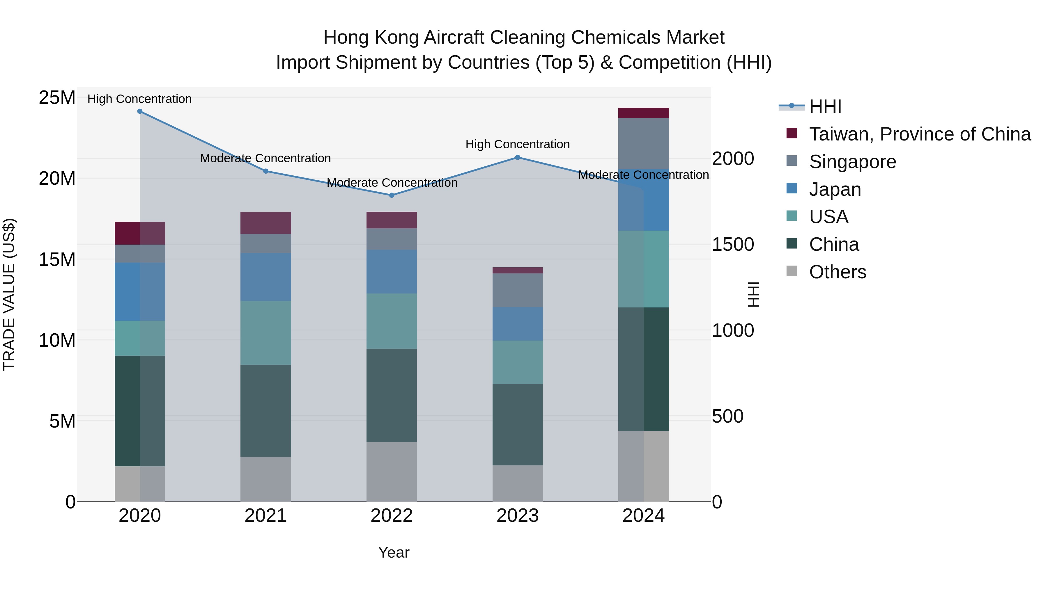 Hong Kong Aircraft Cleaning Chemicals Market Top 5 Importing Countries and Market Competition (HHI) Analysis