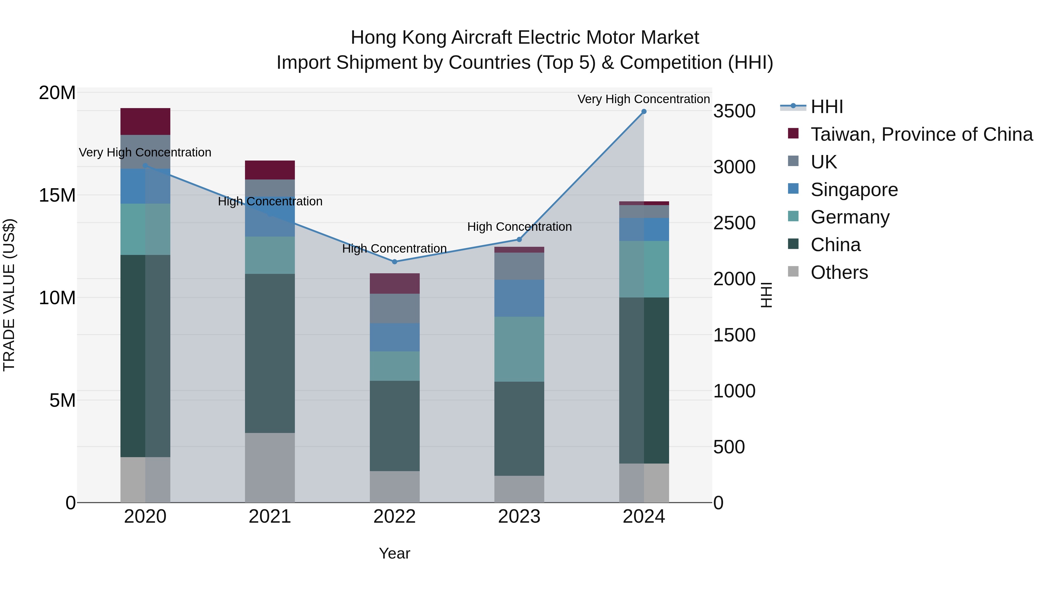 Hong Kong Aircraft Electric Motor Market Top 5 Importing Countries and Market Competition (HHI) Analysis