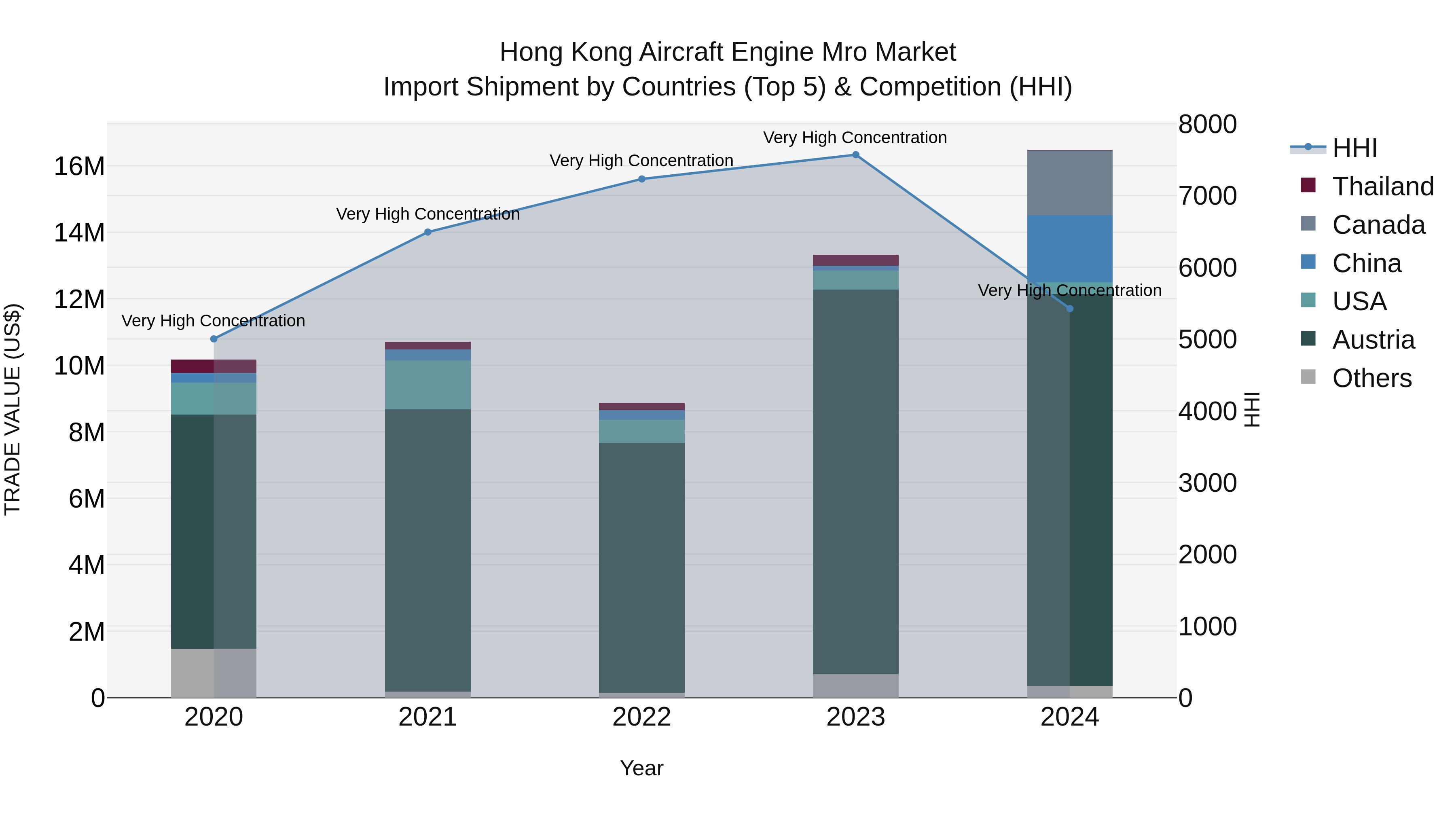 Hong Kong Aircraft Engine Mro Market Top 5 Importing Countries and Market Competition (HHI) Analysis