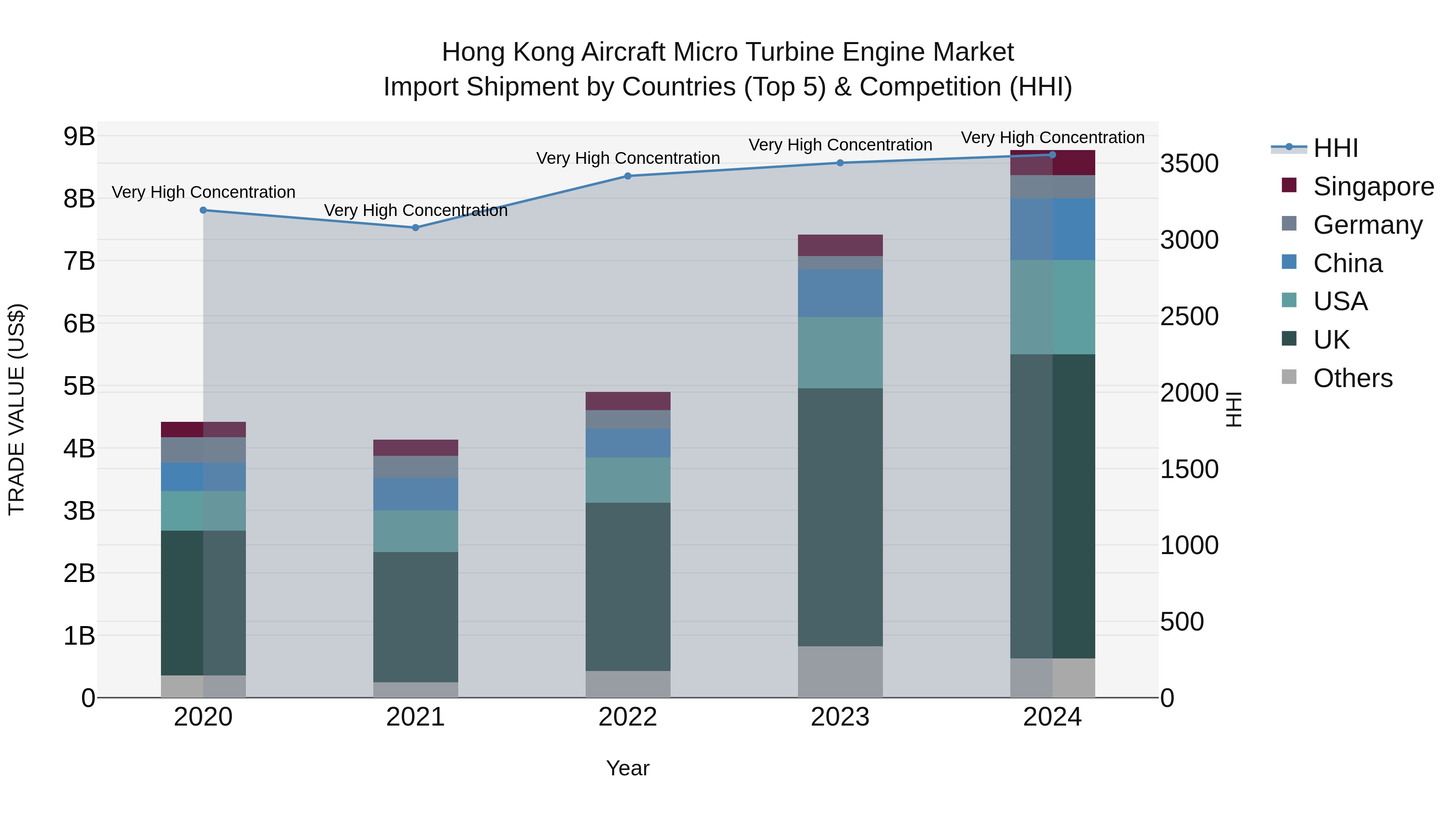 Hong Kong Aircraft Micro Turbine Engine Market Top 5 Importing Countries and Market Competition (HHI) Analysis