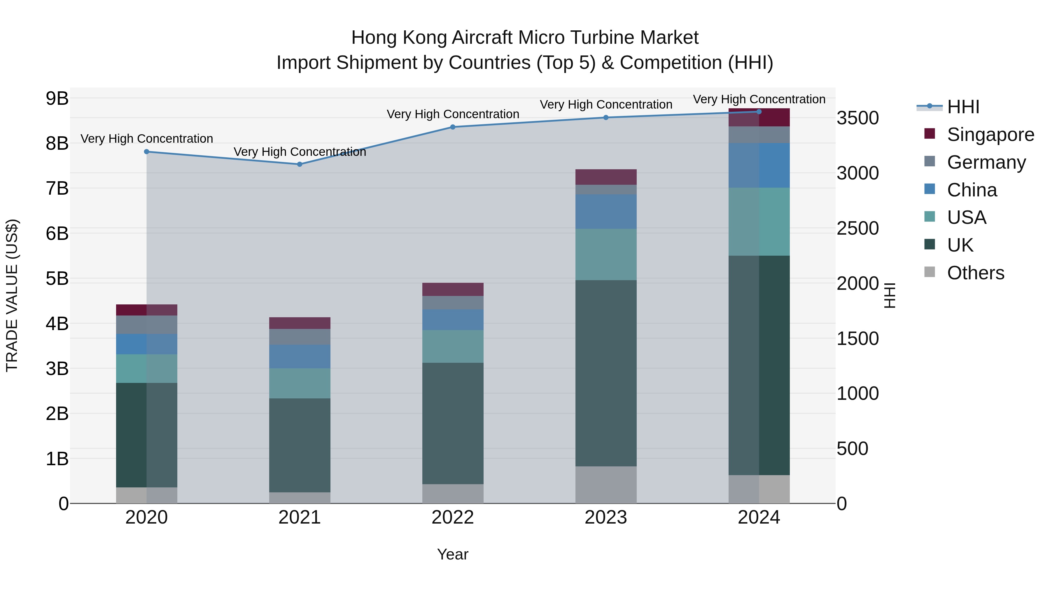 Hong Kong Aircraft Micro Turbine Market Top 5 Importing Countries and Market Competition (HHI) Analysis