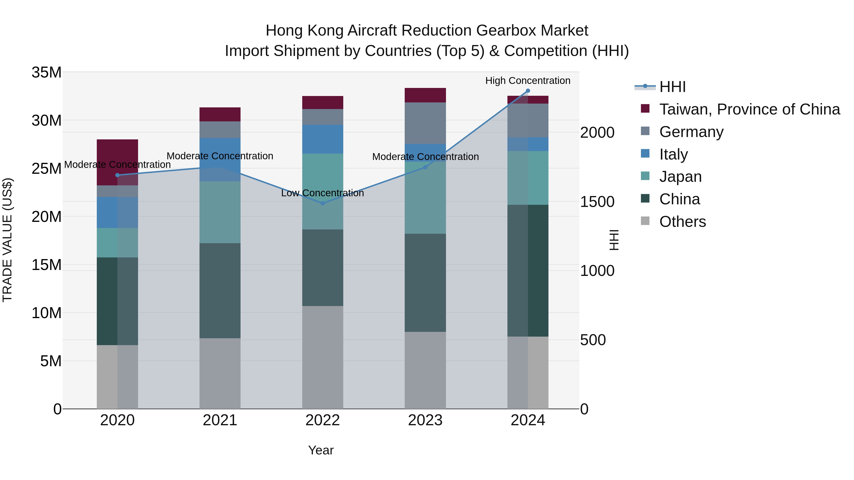 Hong Kong Aircraft Reduction Gearbox Market Top 5 Importing Countries and Market Competition (HHI) Analysis