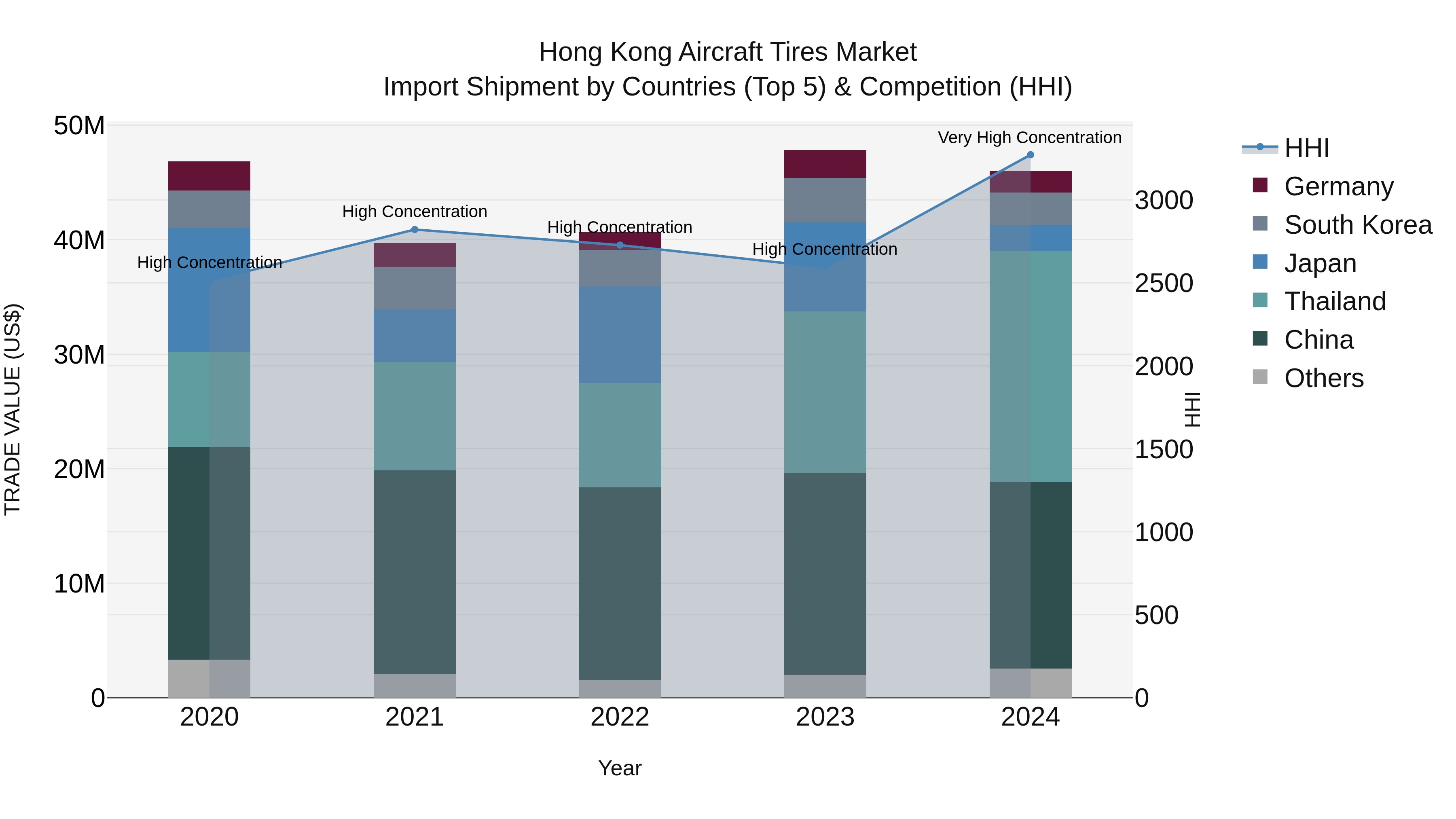 Hong Kong Aircraft Tires Market Top 5 Importing Countries and Market Competition (HHI) Analysis