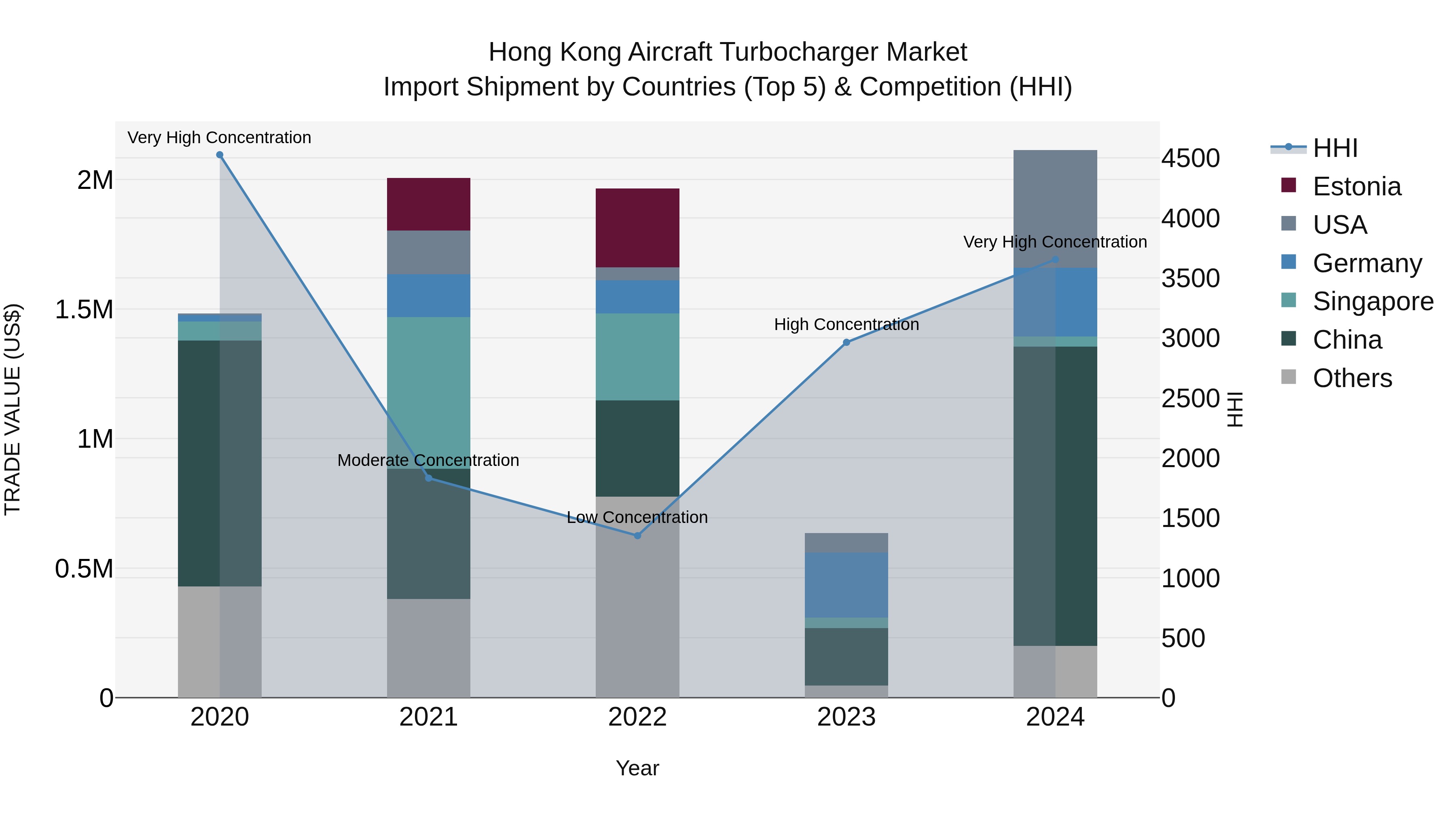 Hong Kong Aircraft Turbocharger Market Top 5 Importing Countries and Market Competition (HHI) Analysis