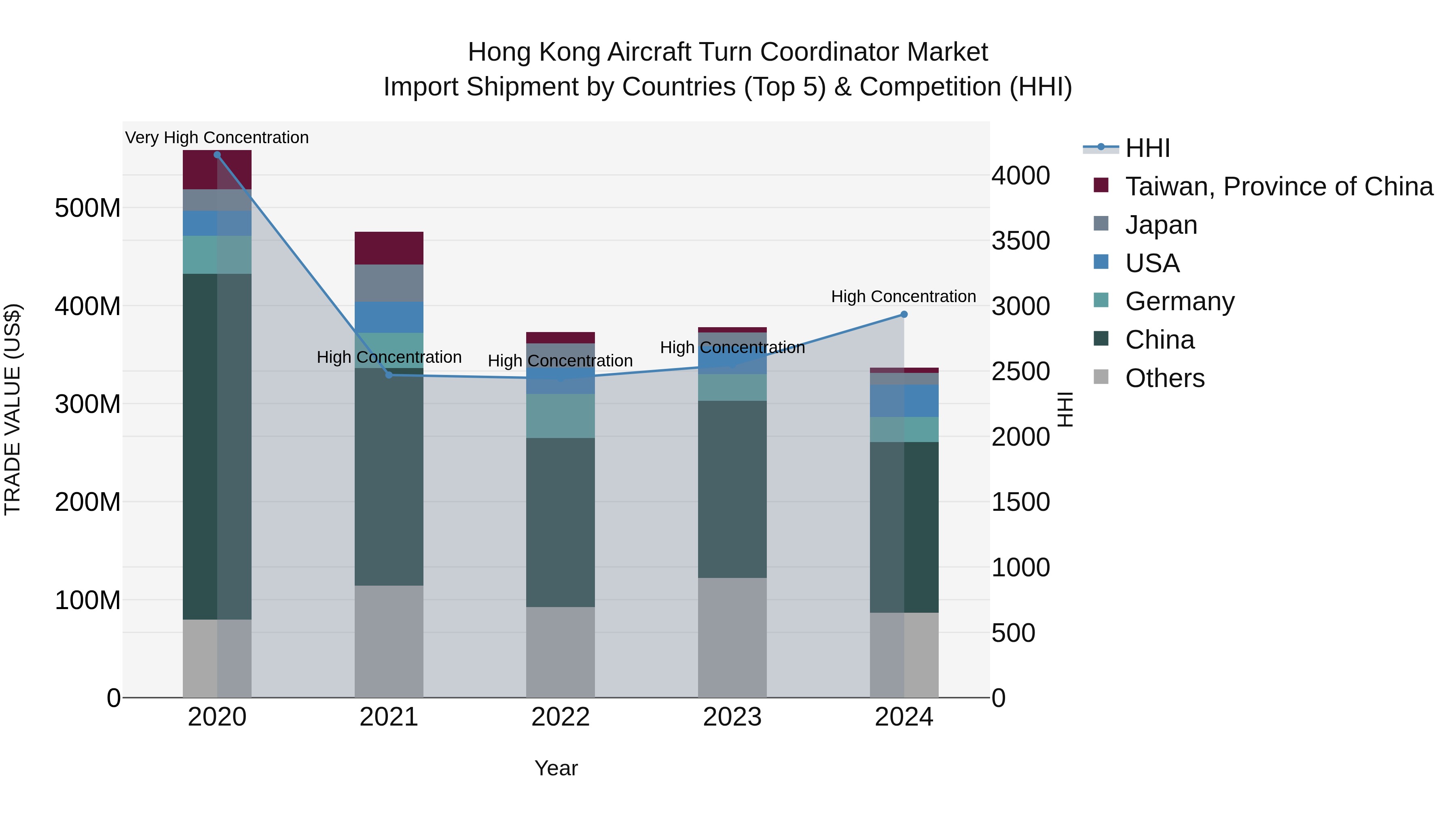 Hong Kong Aircraft Turn Coordinator Market Top 5 Importing Countries and Market Competition (HHI) Analysis
