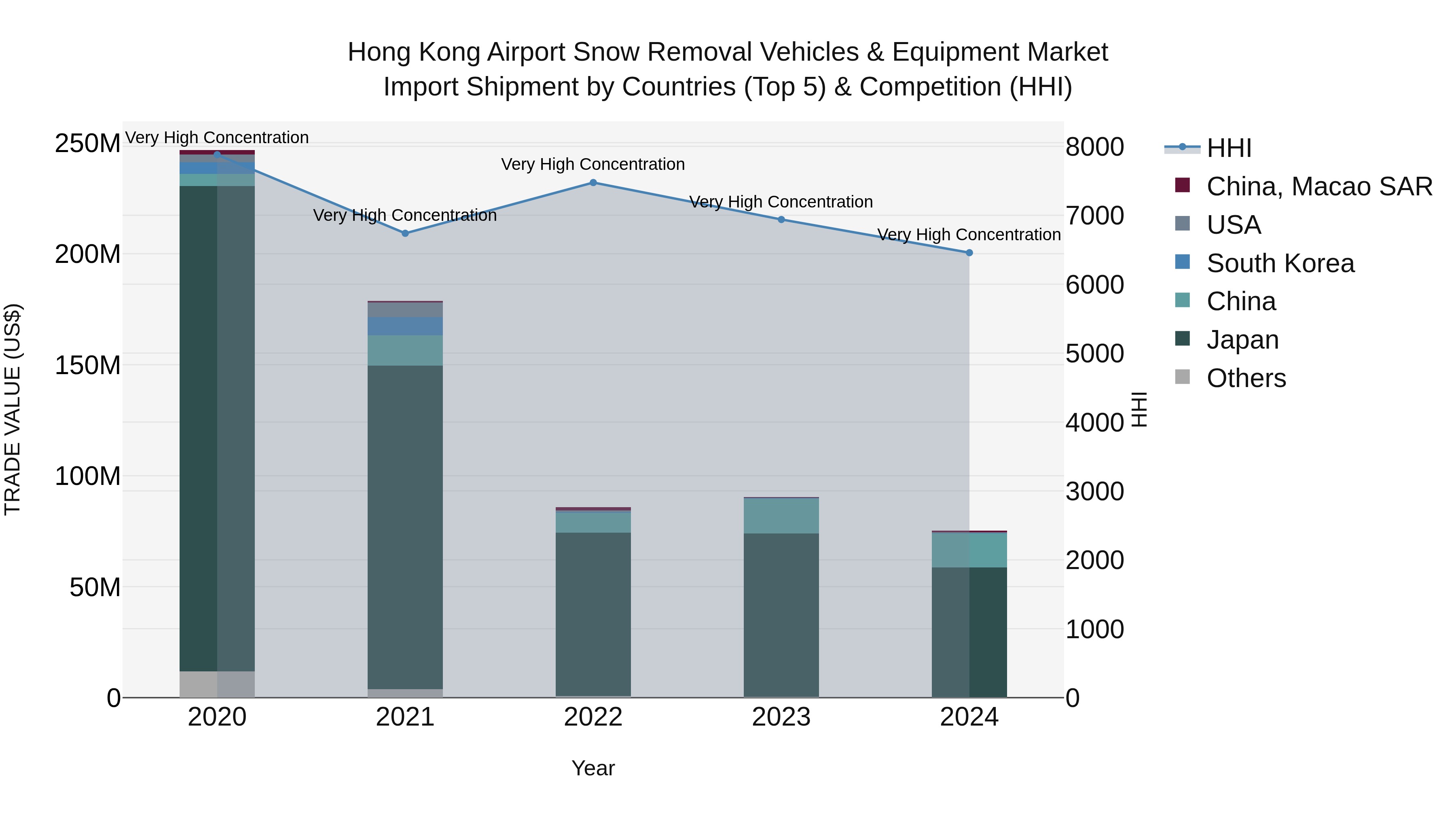 Hong Kong Airport Snow Removal Vehicles & Equipment Market Top 5 Importing Countries and Market Competition (HHI) Analysis